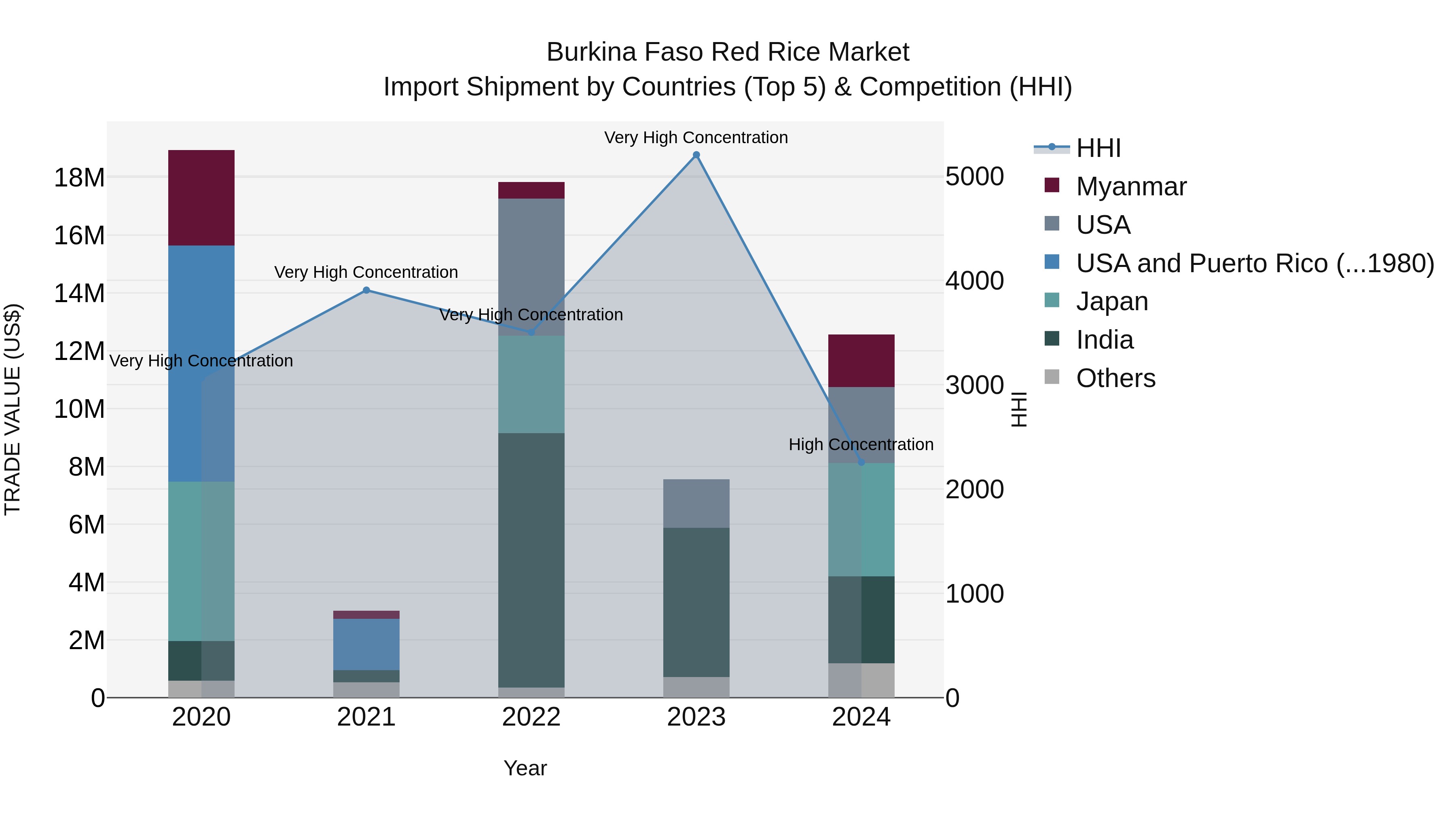 Burkina Faso Red Rice Market Top 5 Importing Countries and Market Competition (HHI) Analysis