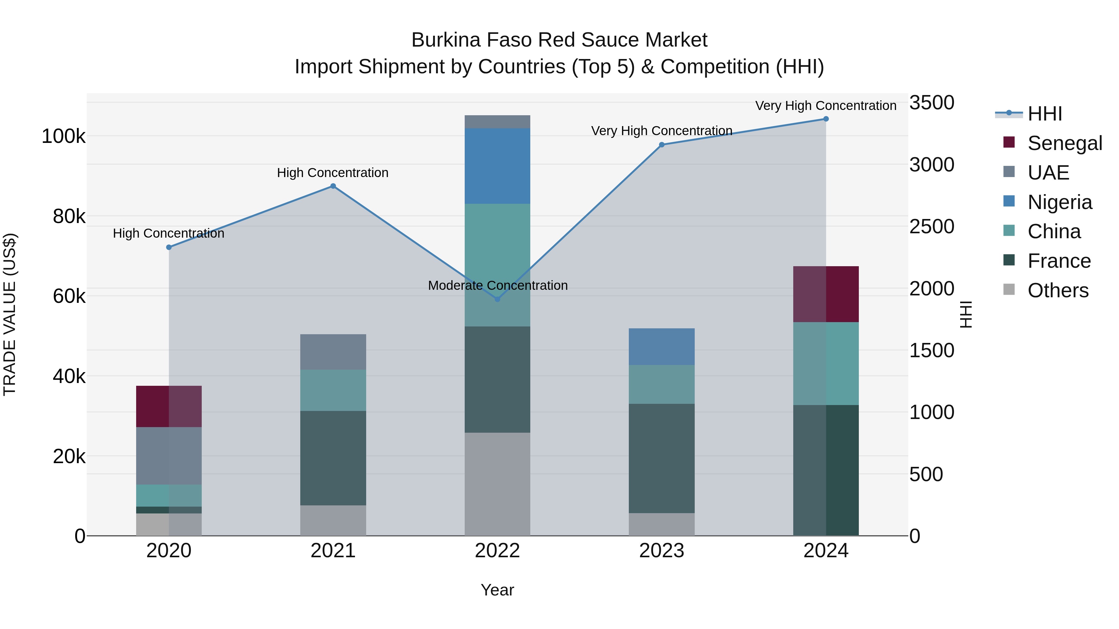 Burkina Faso Red Sauce Market Top 5 Importing Countries and Market Competition (HHI) Analysis