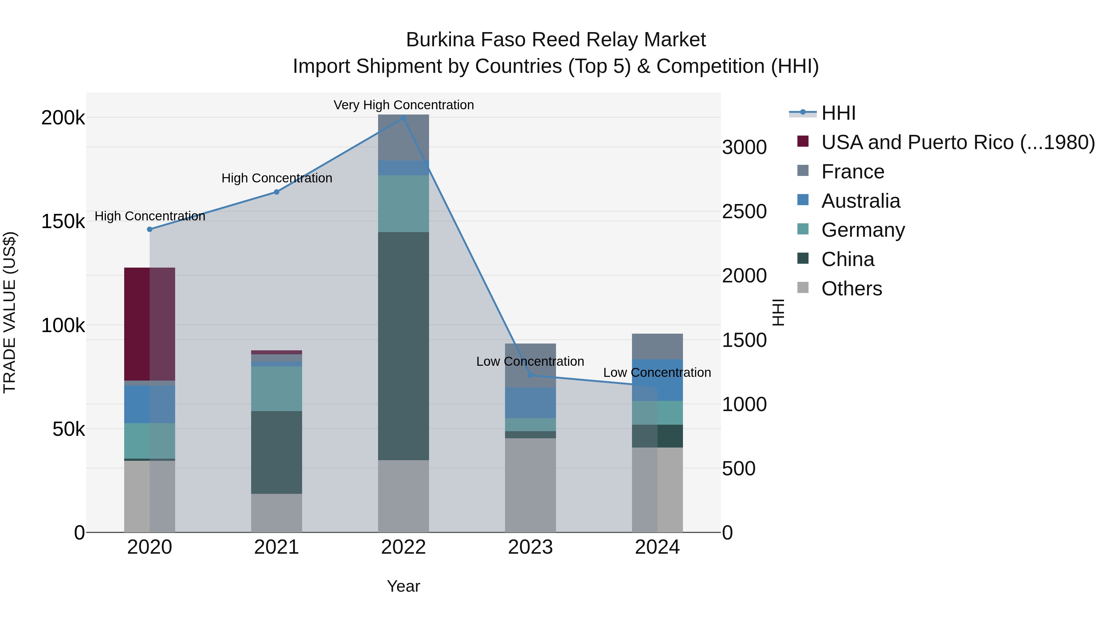 Burkina Faso Reed Relay Market Top 5 Importing Countries and Market Competition (HHI) Analysis