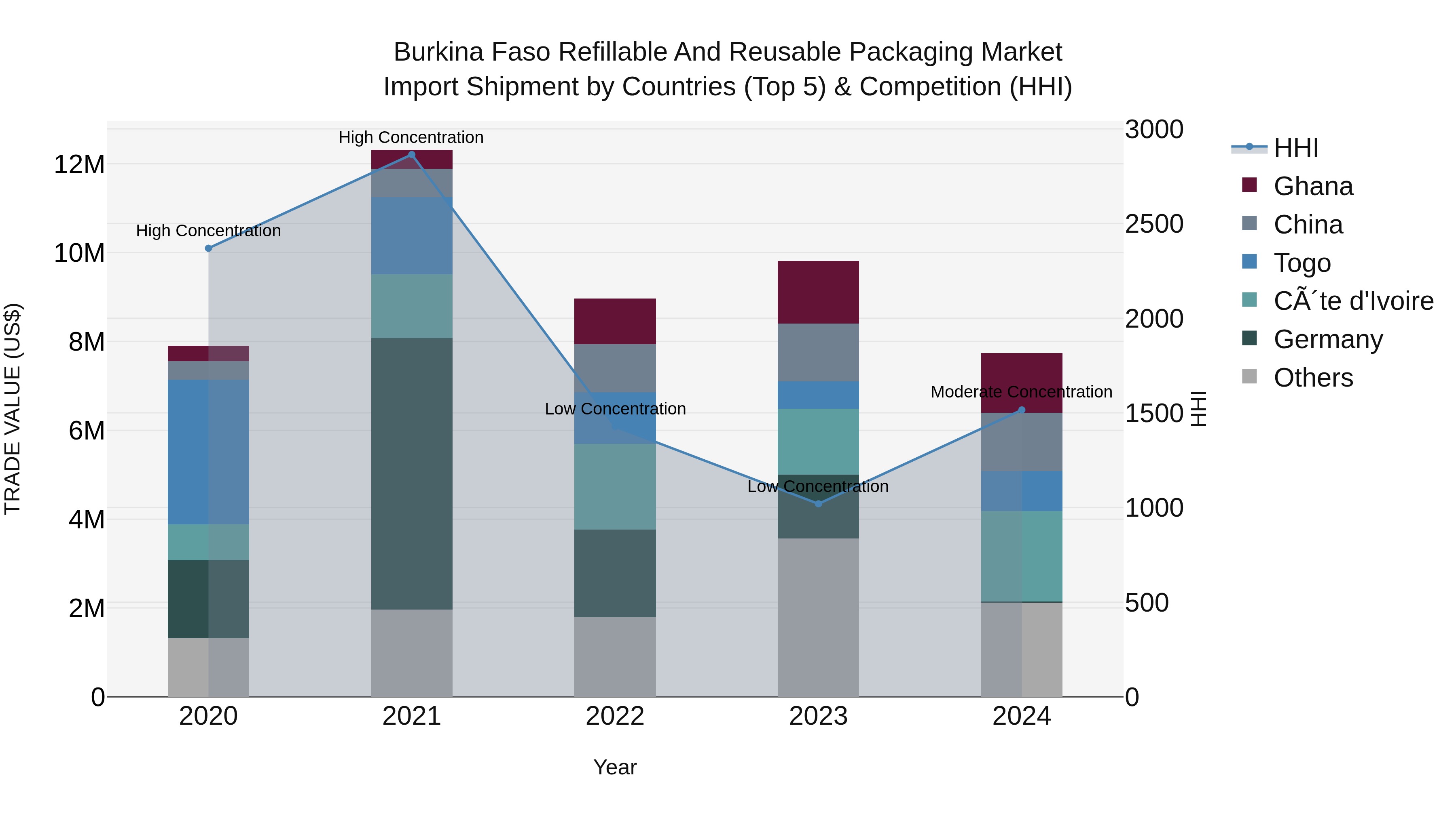 Burkina Faso Refillable and Reusable Packaging Market Top 5 Importing Countries and Market Competition (HHI) Analysis
