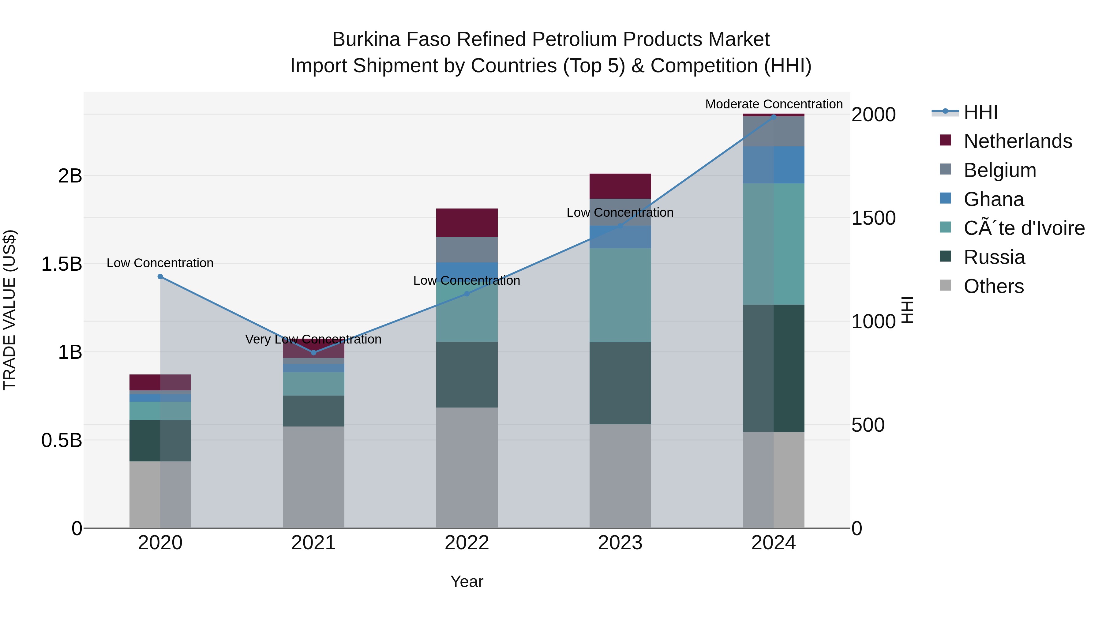 Burkina Faso Refined Petrolium Products Market Top 5 Importing Countries and Market Competition (HHI) Analysis
