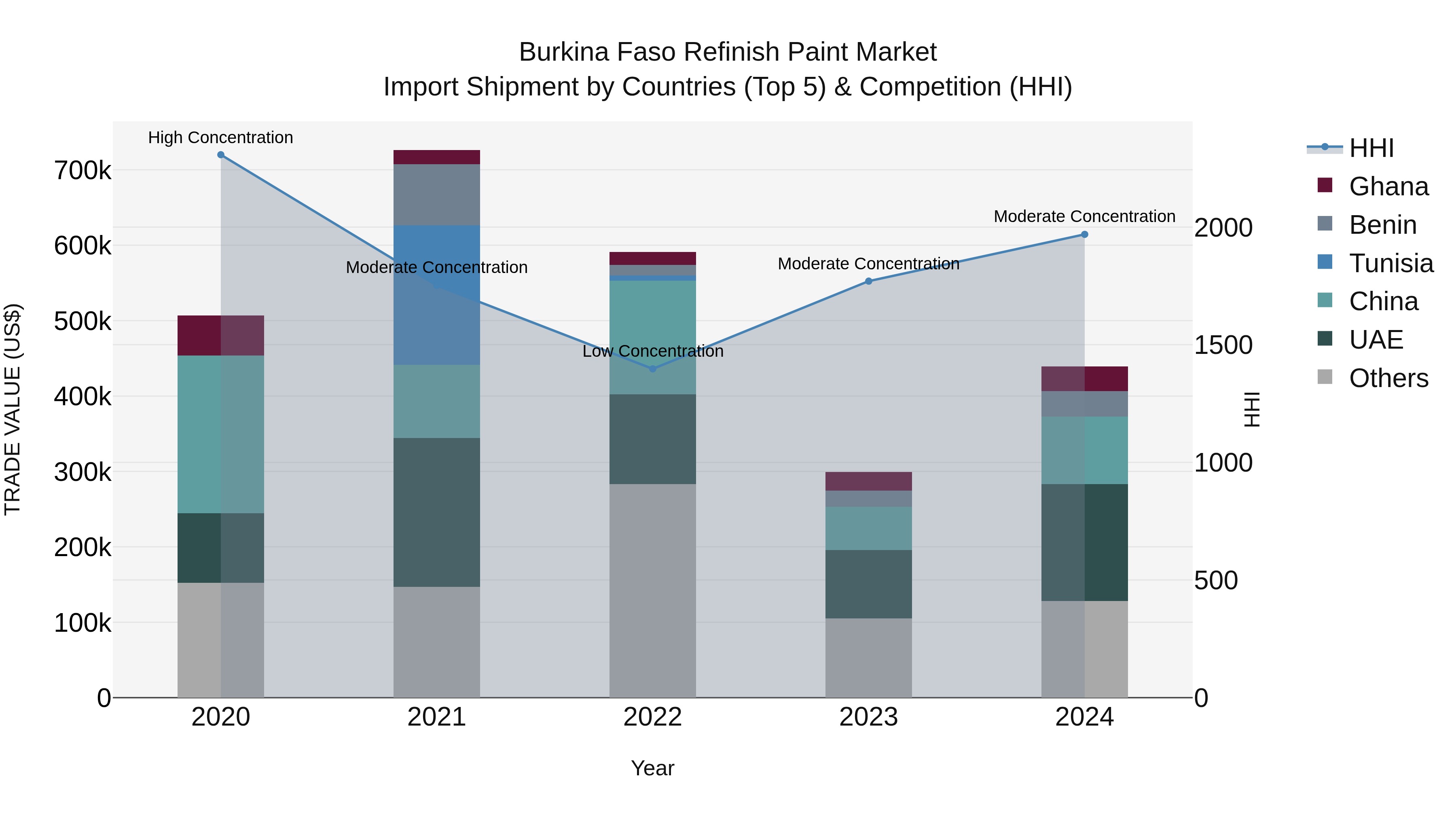 Burkina Faso Refinish Paint Market Top 5 Importing Countries and Market Competition (HHI) Analysis