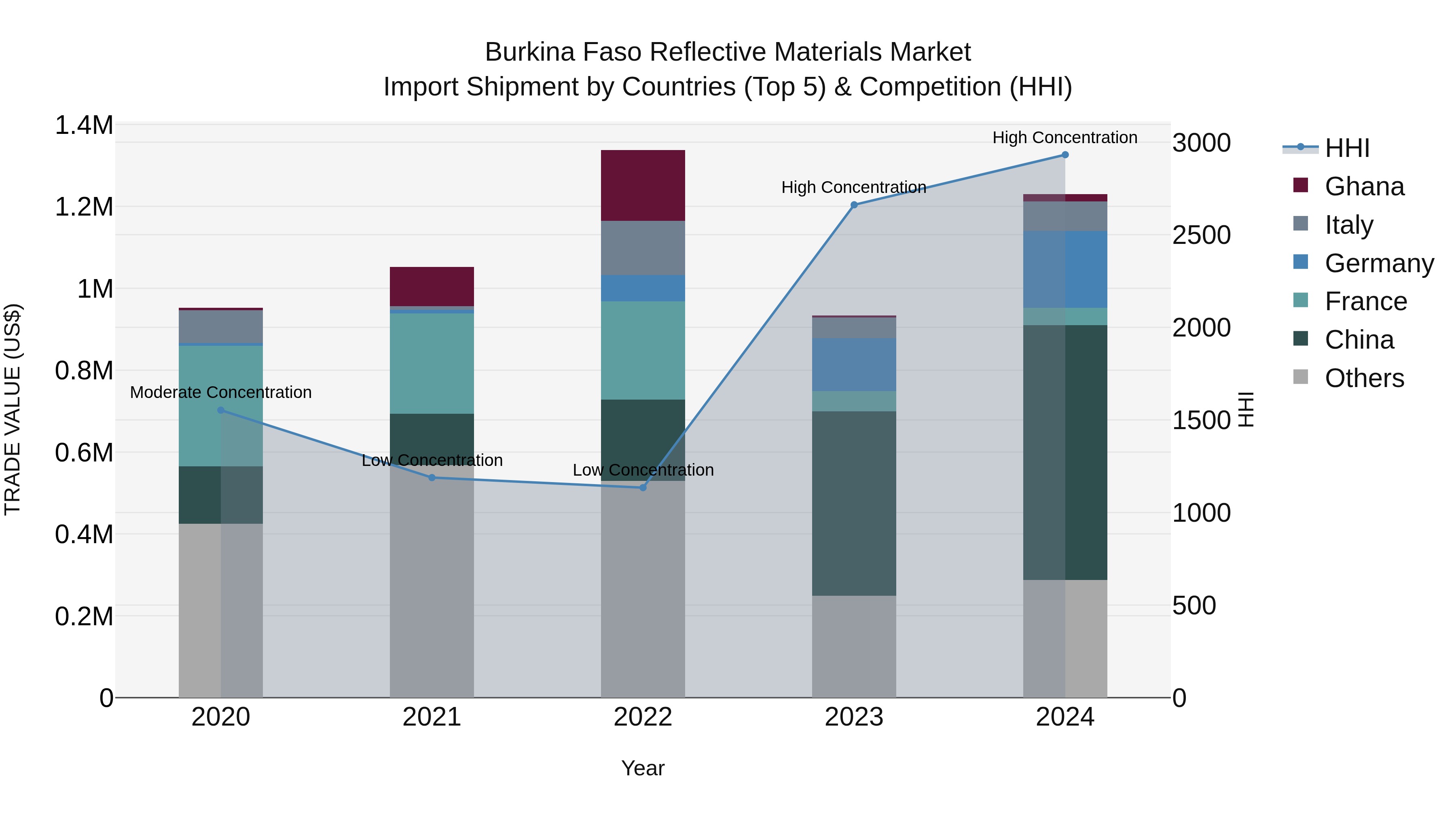Burkina Faso Reflective Materials Market Top 5 Importing Countries and Market Competition (HHI) Analysis