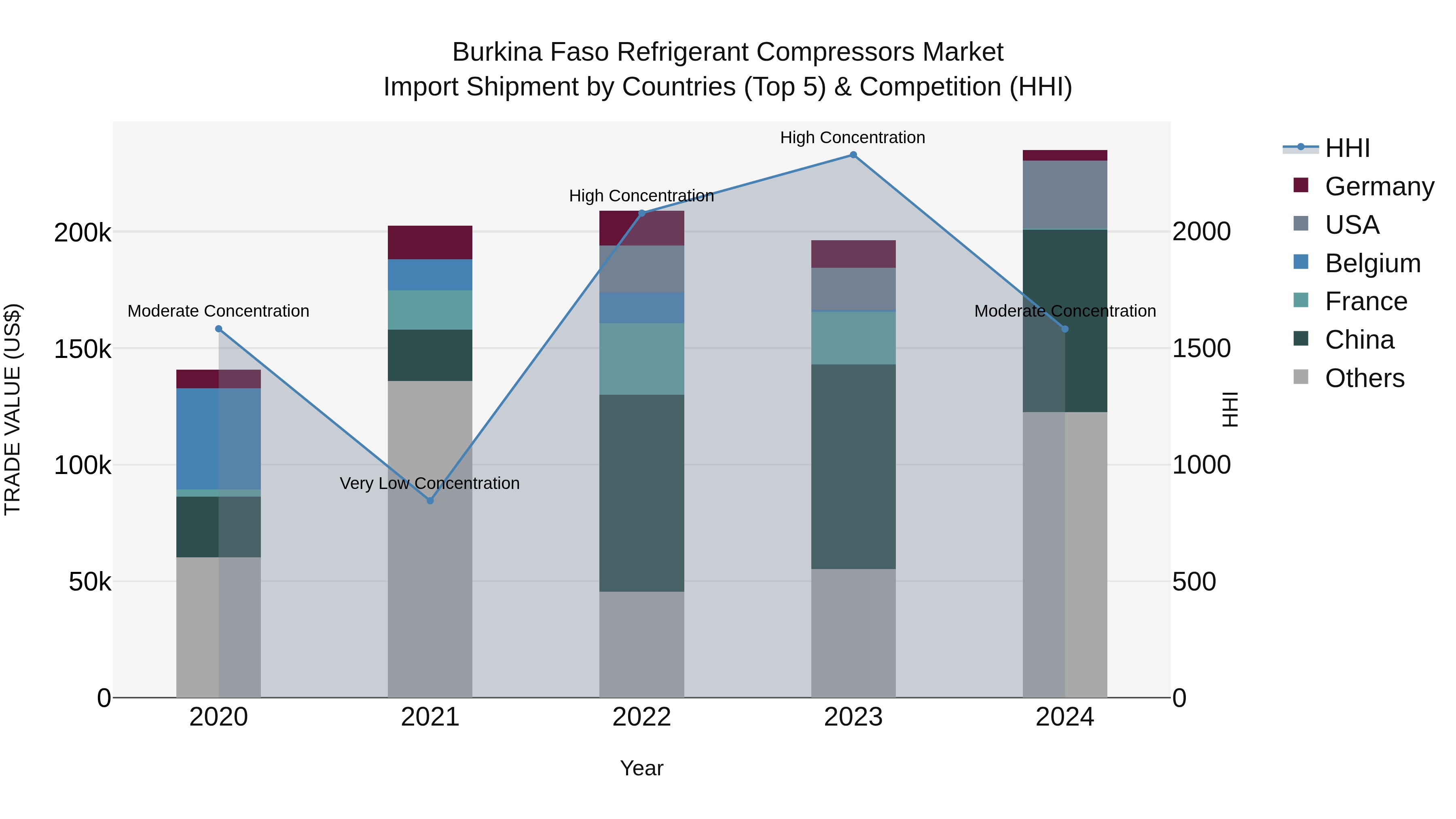 Burkina Faso Refrigerant Compressors Market Top 5 Importing Countries and Market Competition (HHI) Analysis