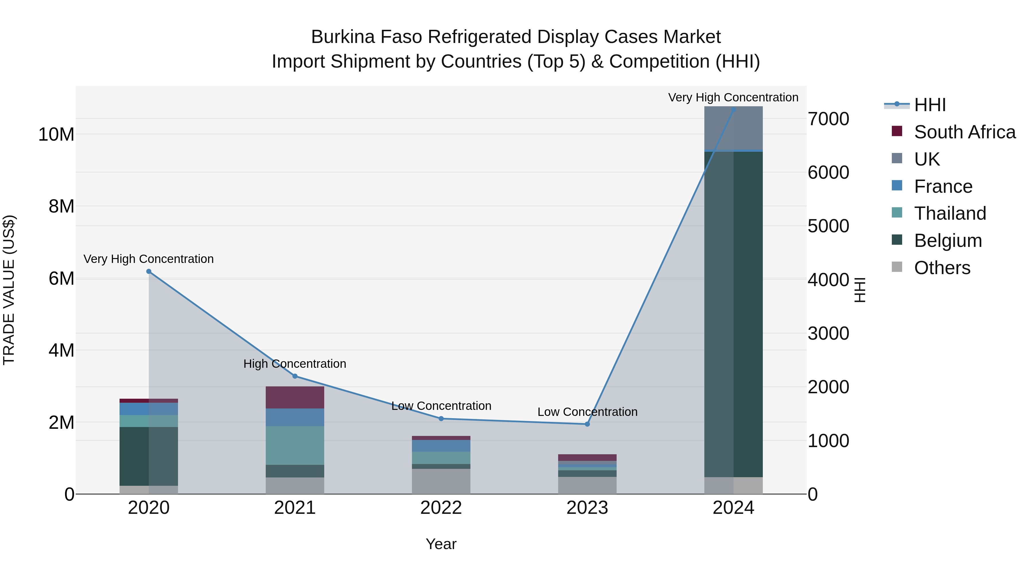 Burkina Faso Refrigerated Display Cases Market Top 5 Importing Countries and Market Competition (HHI) Analysis