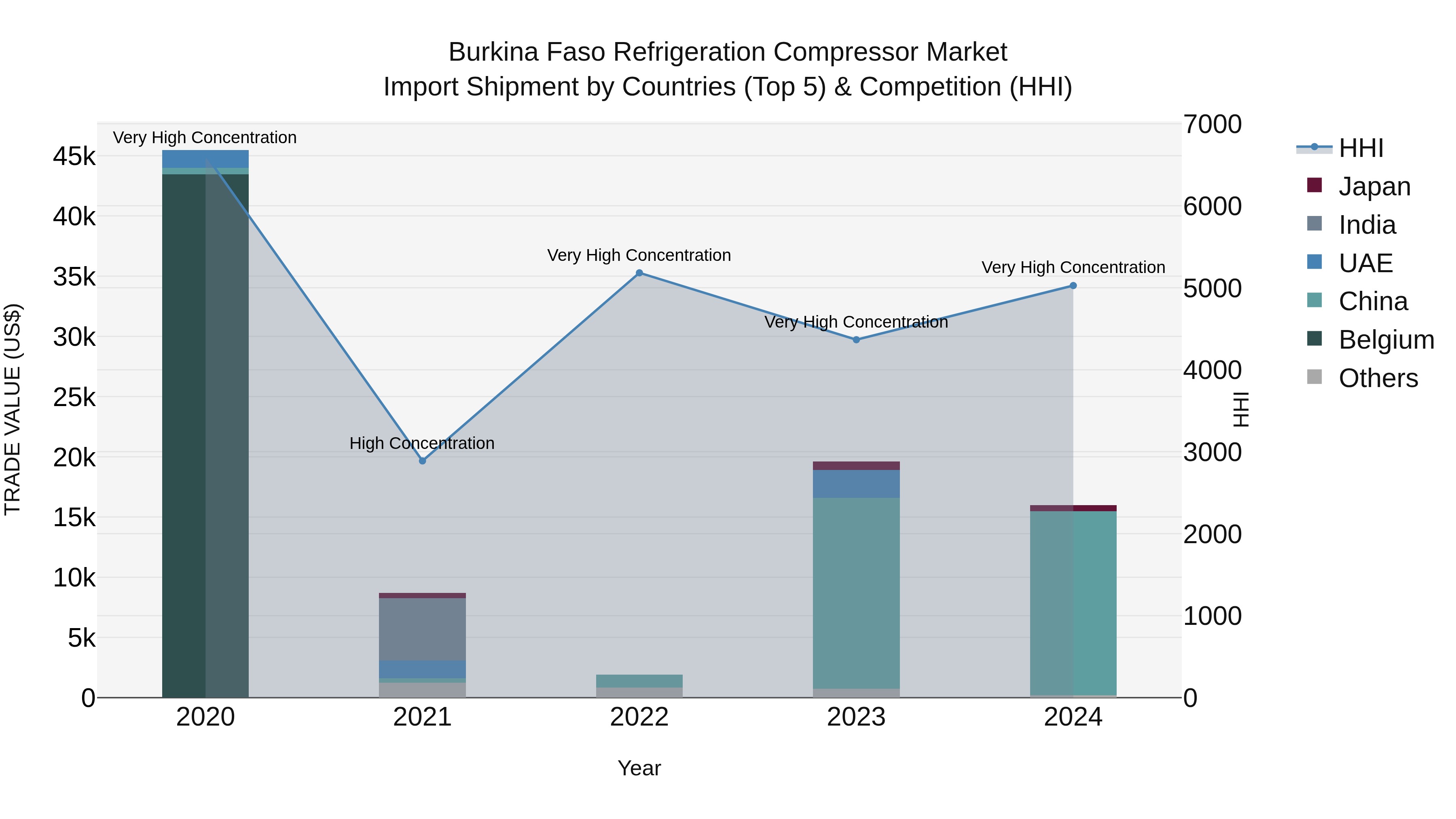 Burkina Faso Refrigeration Compressor Market Top 5 Importing Countries and Market Competition (HHI) Analysis