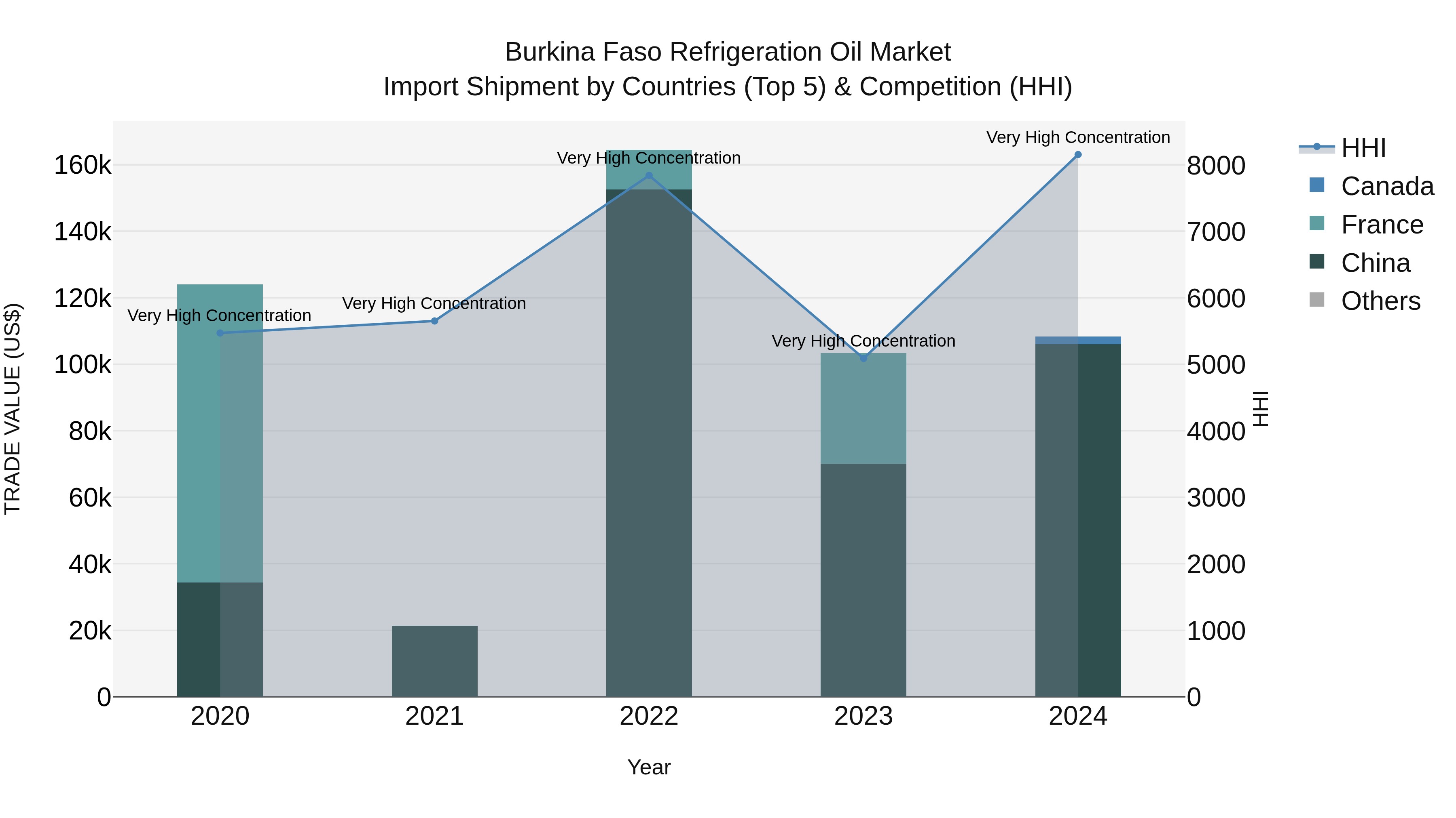 Burkina Faso Refrigeration Oil Market Top 5 Importing Countries and Market Competition (HHI) Analysis