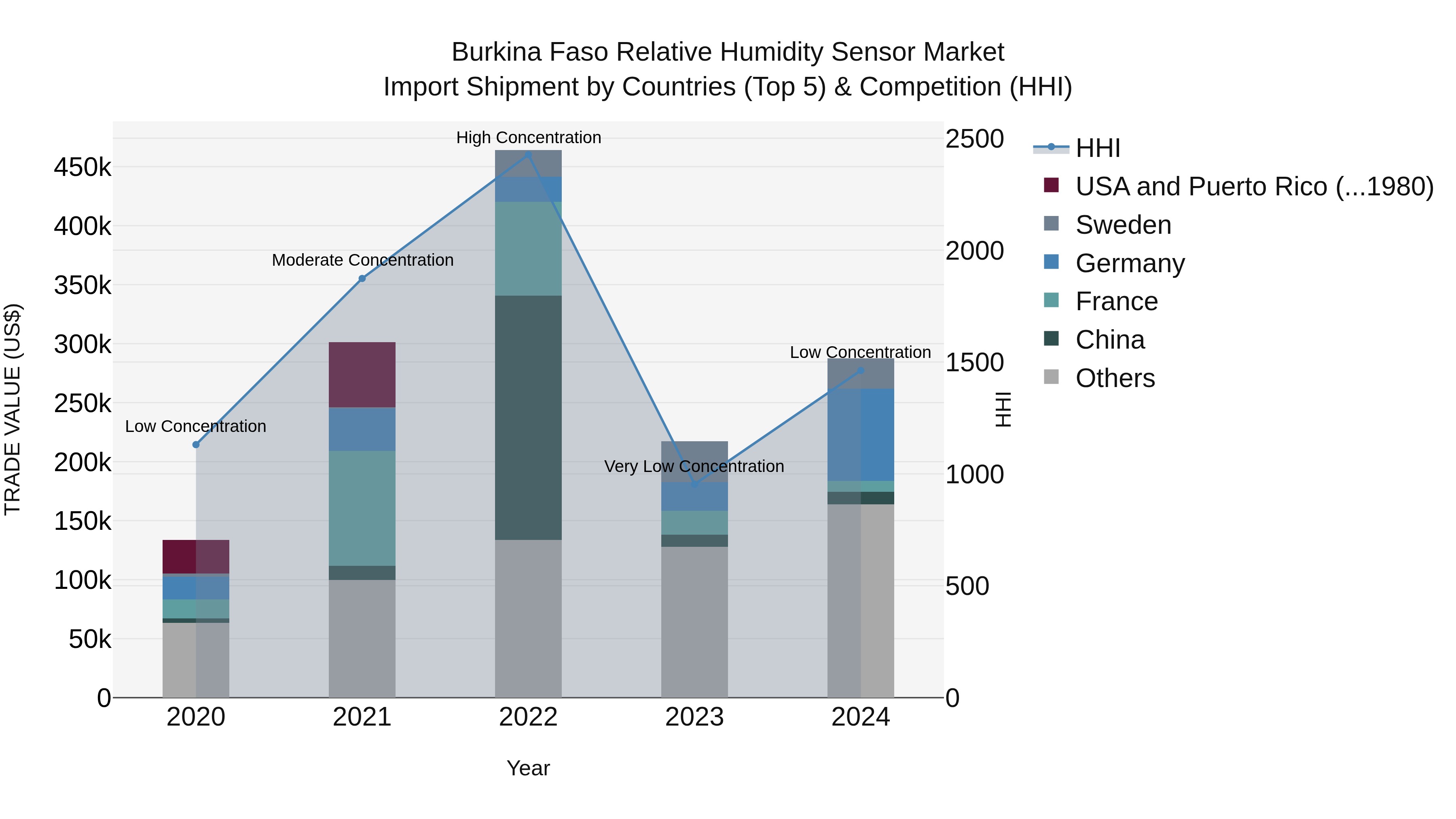 Burkina Faso Relative Humidity Sensor Market Top 5 Importing Countries and Market Competition (HHI) Analysis