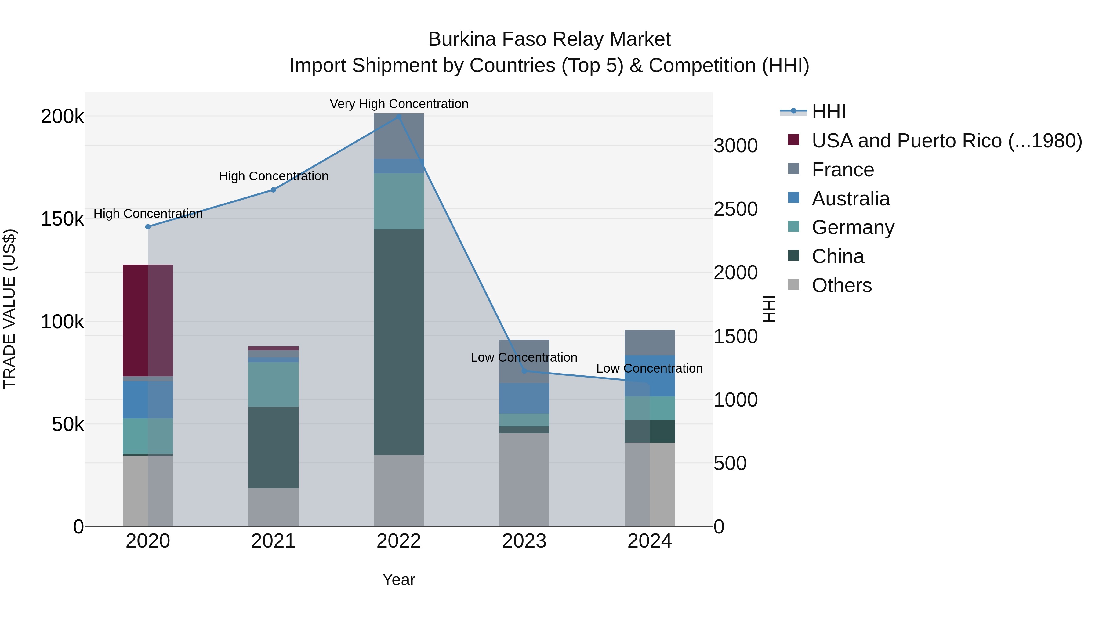 Burkina Faso Relay Market Top 5 Importing Countries and Market Competition (HHI) Analysis