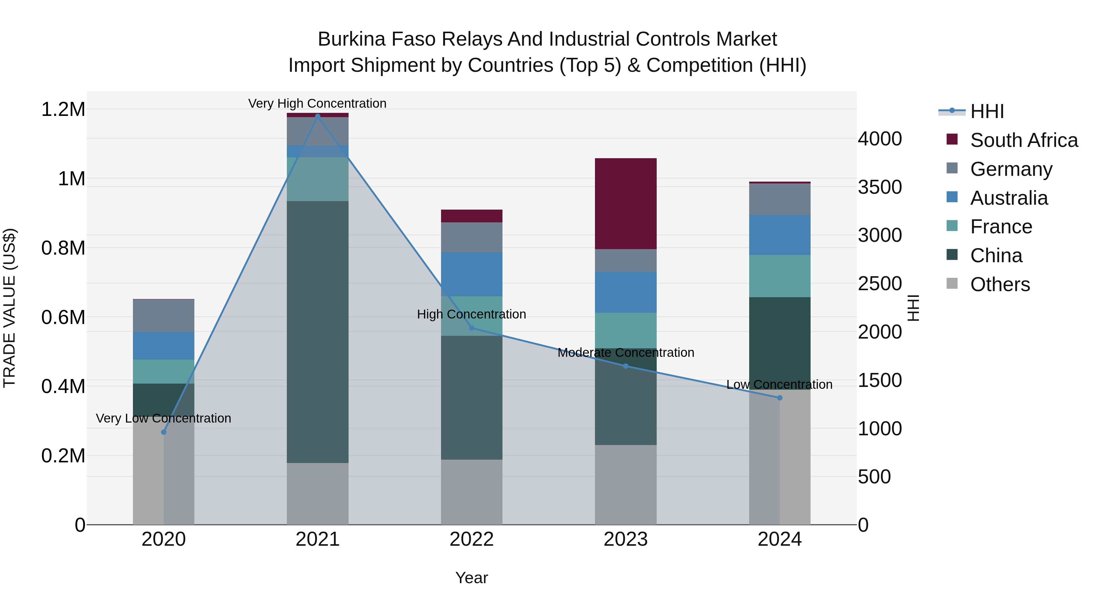 Burkina Faso Relays and Industrial Controls Market Top 5 Importing Countries and Market Competition (HHI) Analysis