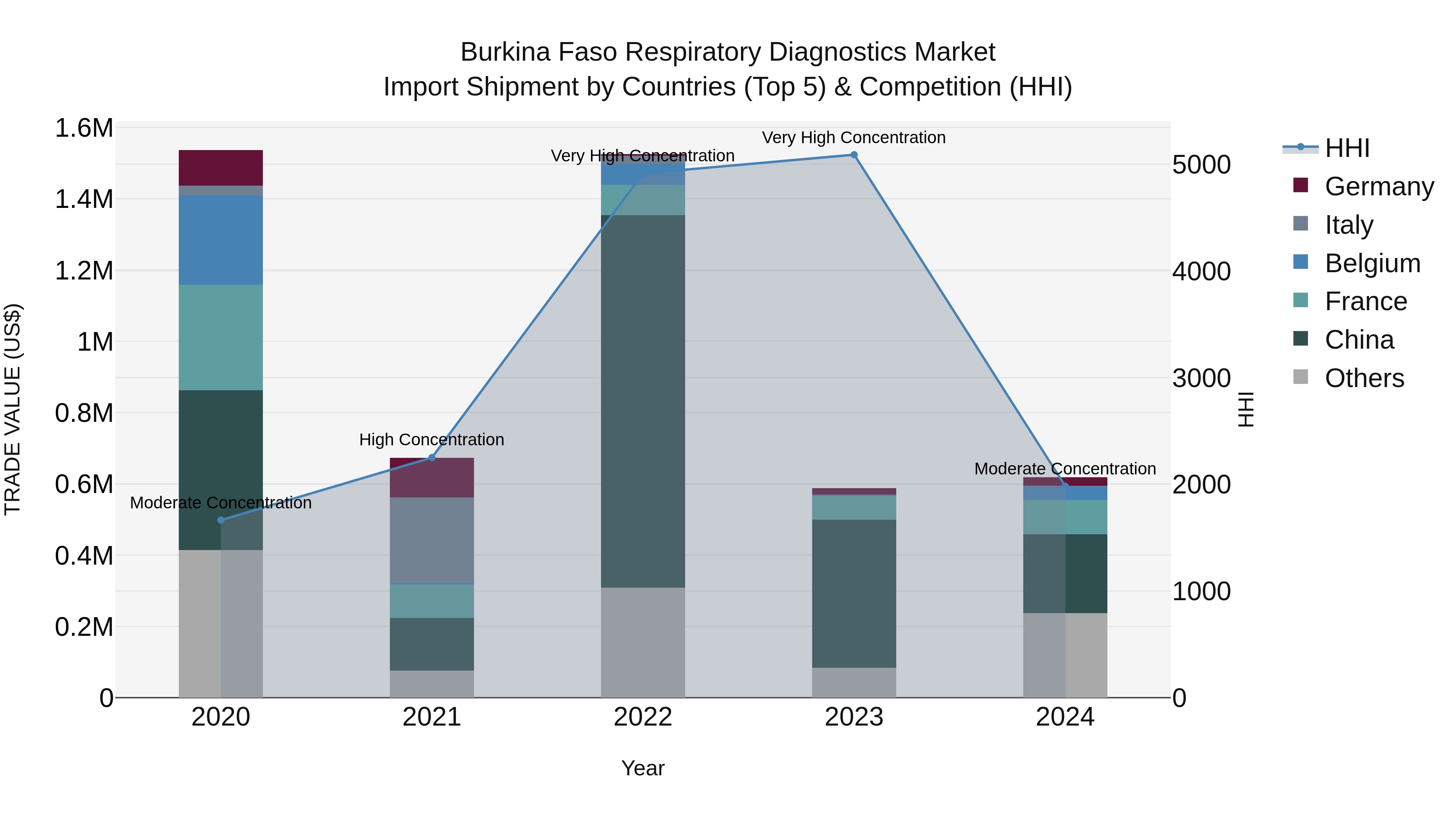 Burkina Faso Respiratory Diagnostics Market Top 5 Importing Countries and Market Competition (HHI) Analysis