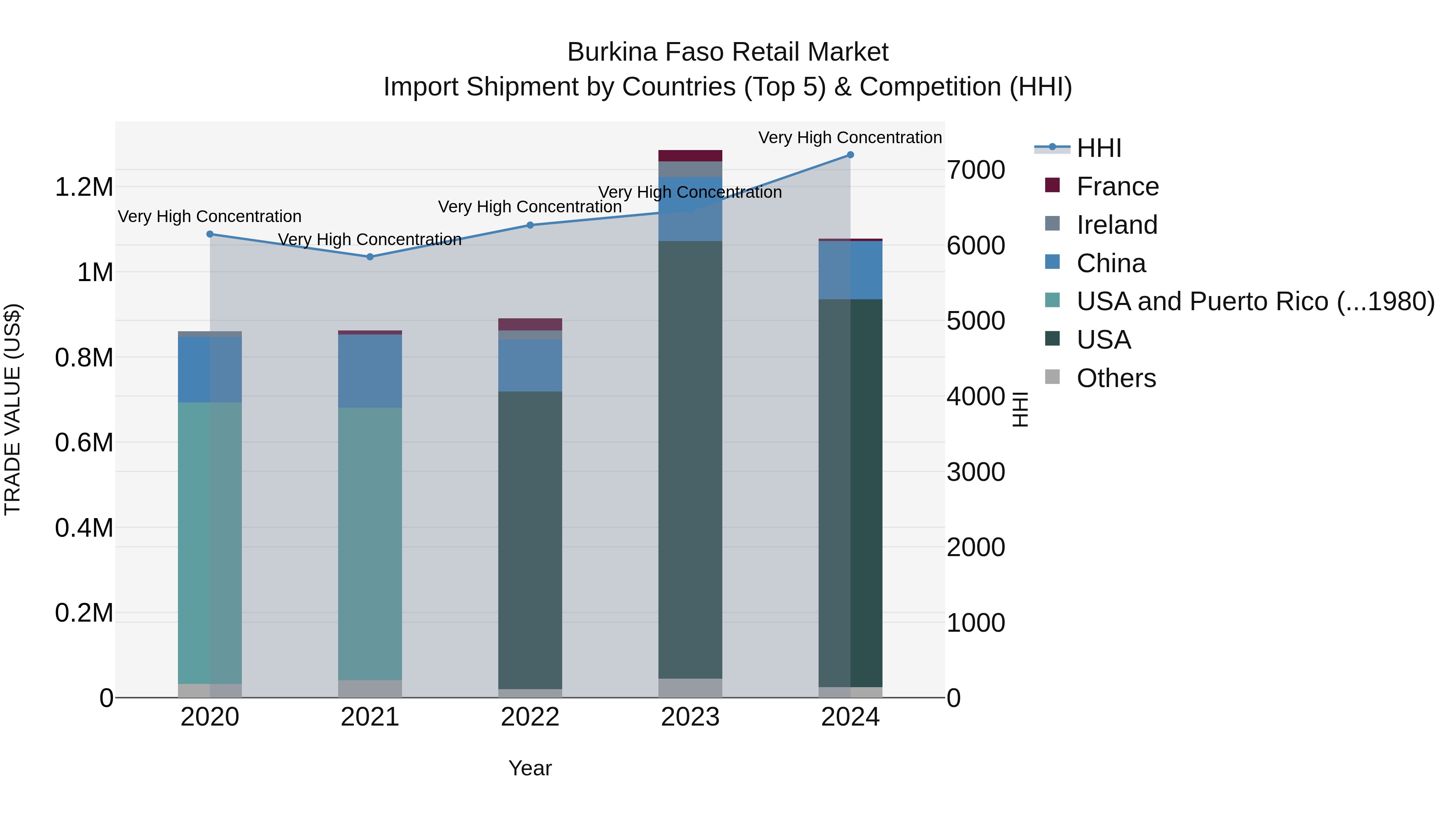 Burkina Faso Retail Market Top 5 Importing Countries and Market Competition (HHI) Analysis