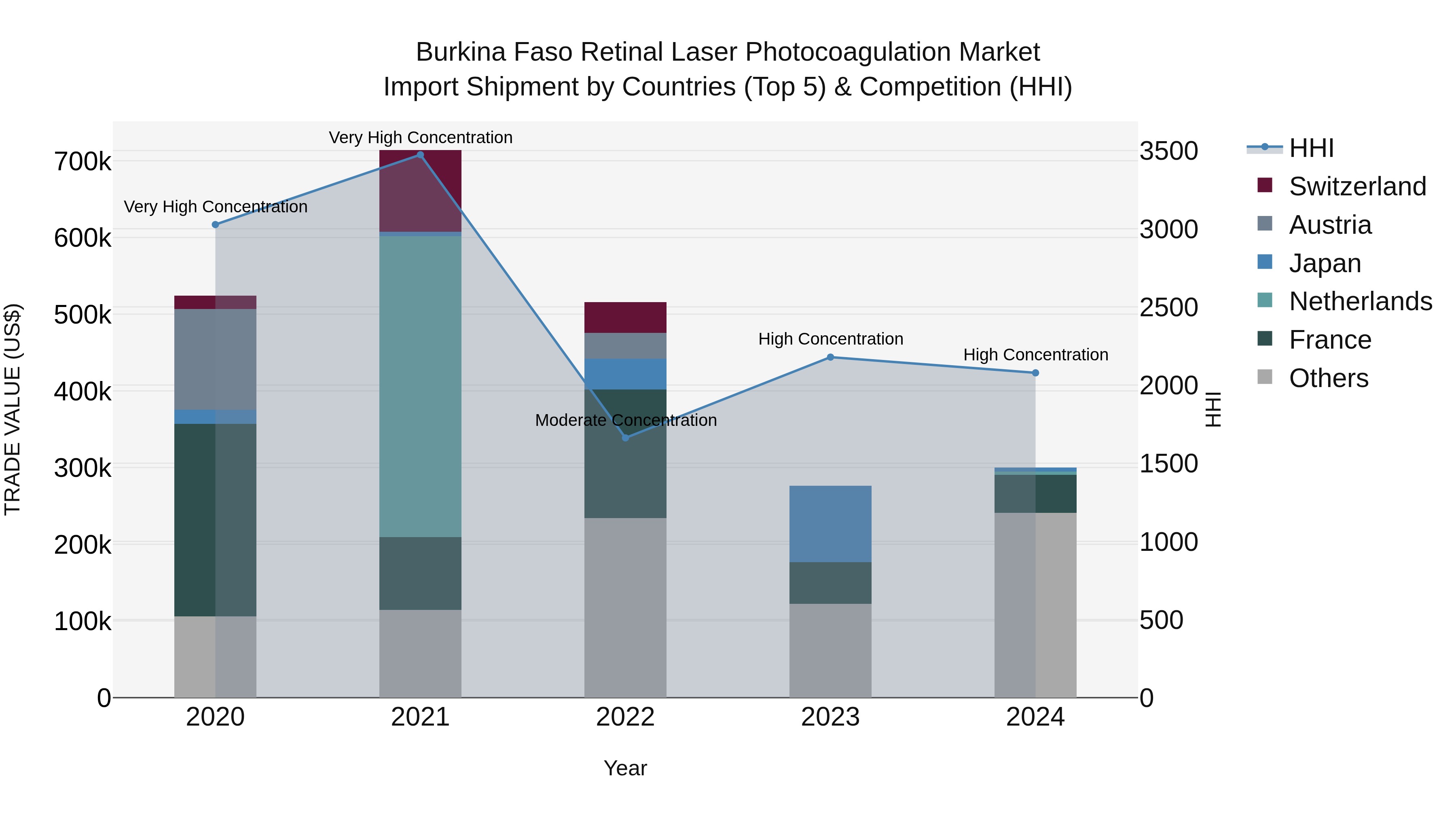 Burkina Faso Retinal Laser Photocoagulation Market Top 5 Importing Countries and Market Competition (HHI) Analysis