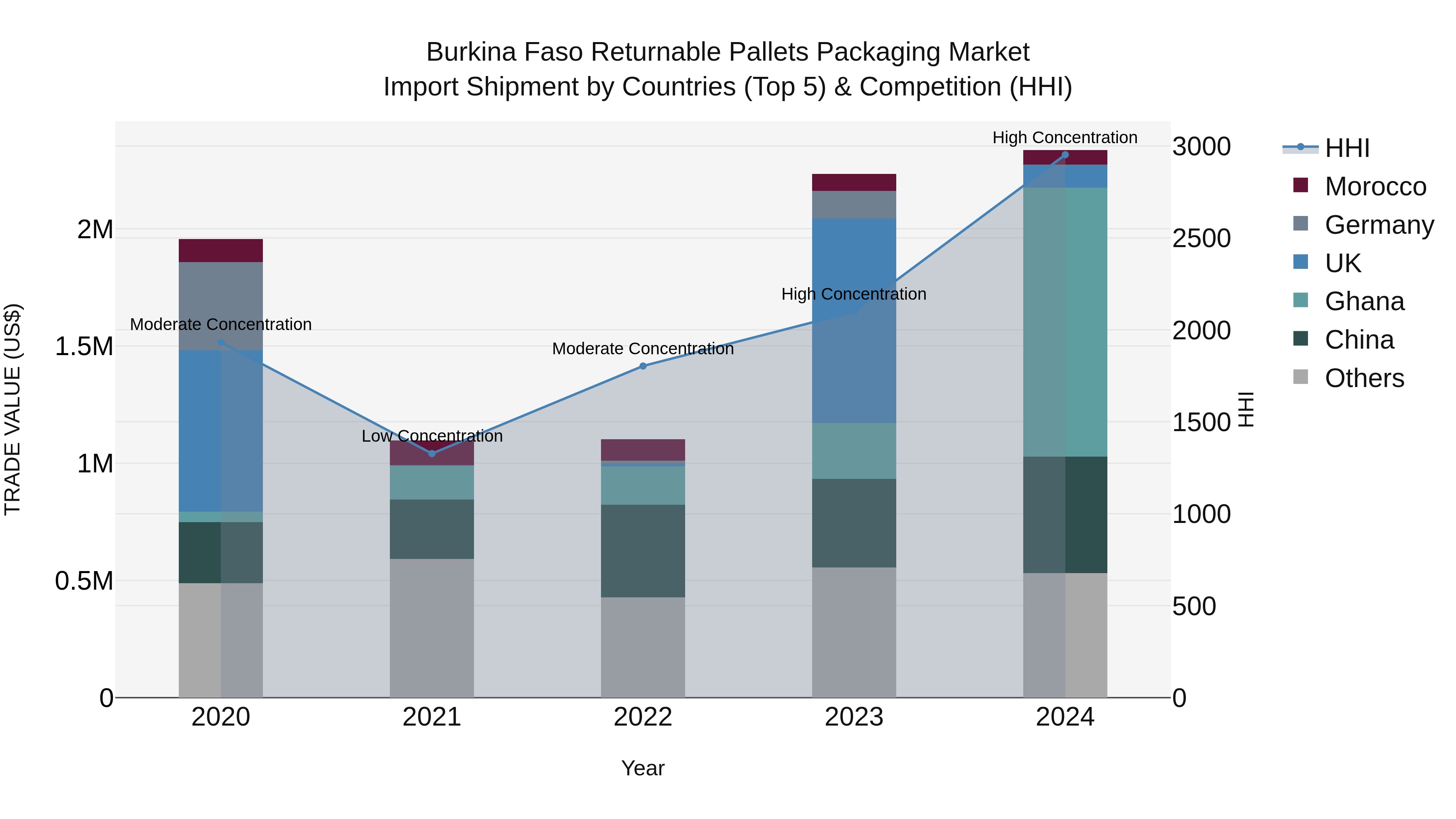 Burkina Faso Returnable Pallets Packaging Market Top 5 Importing Countries and Market Competition (HHI) Analysis