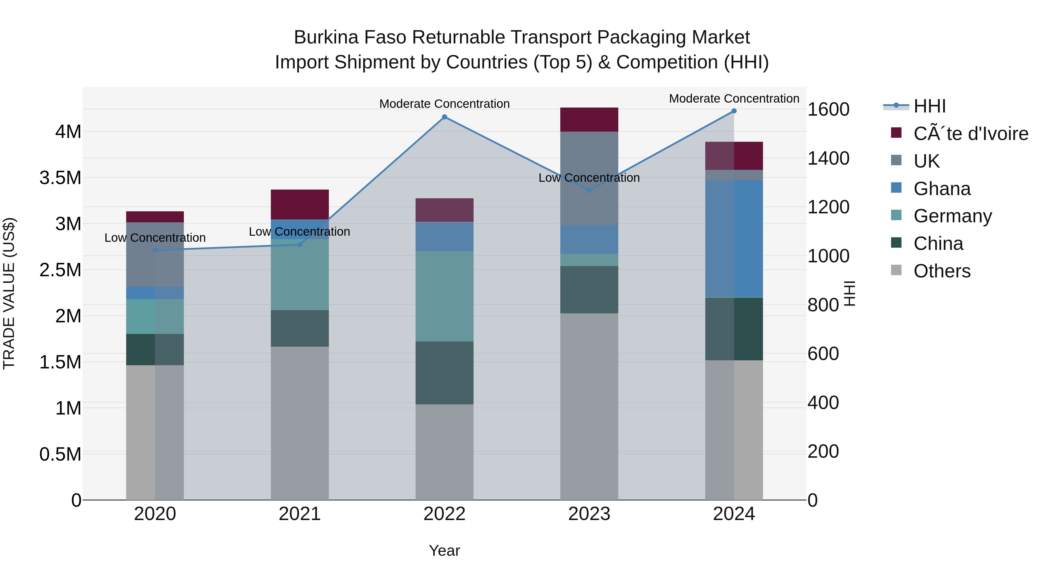 Burkina Faso Returnable Transport Packaging Market Top 5 Importing Countries and Market Competition (HHI) Analysis