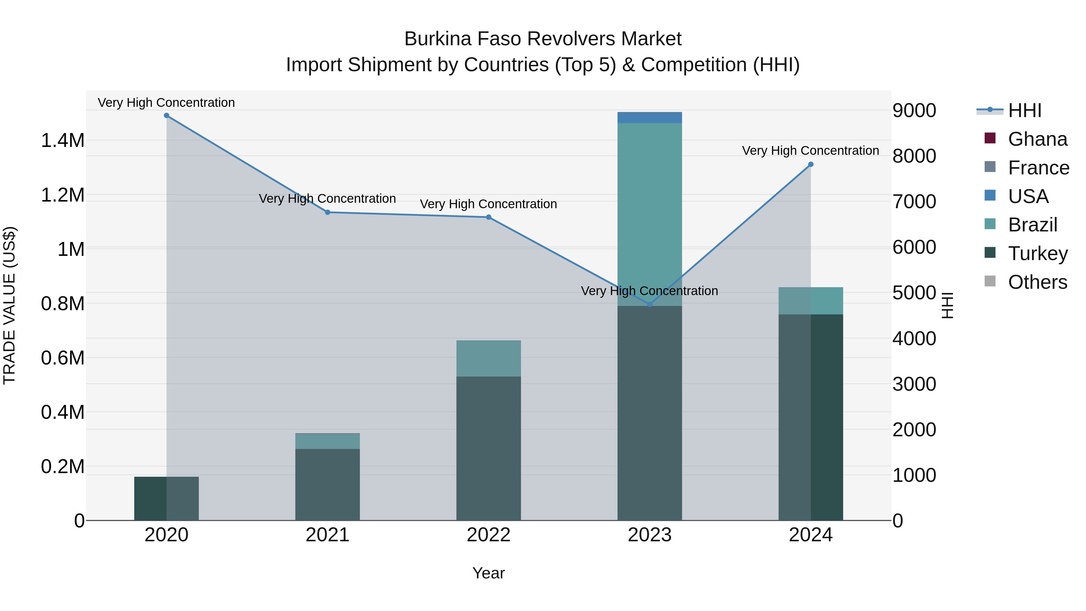 Burkina Faso Revolvers Market Top 5 Importing Countries and Market Competition (HHI) Analysis