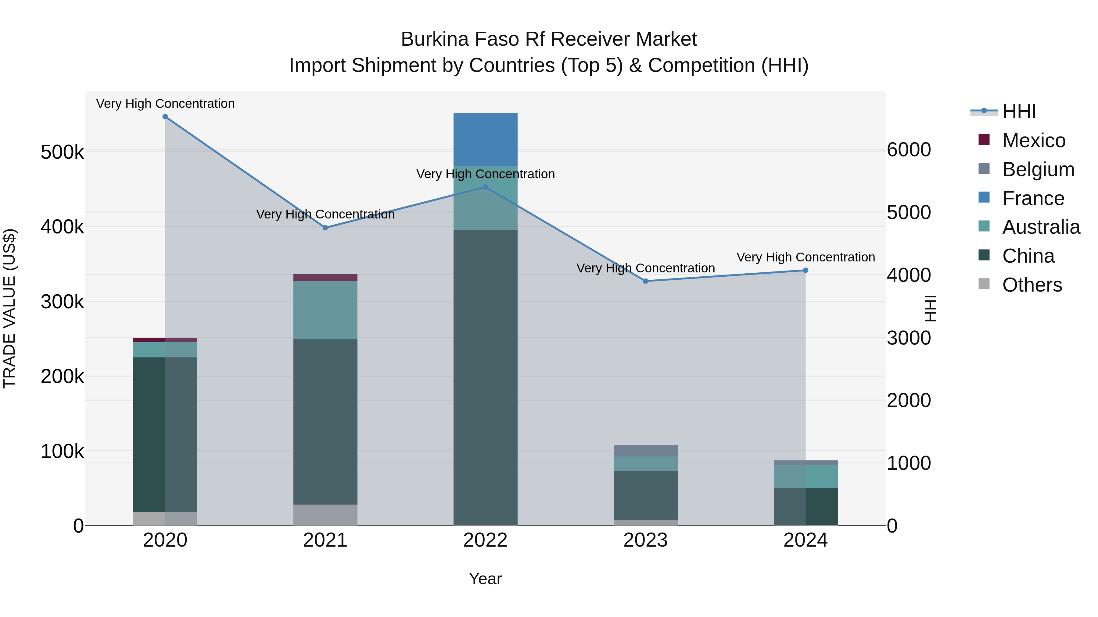Burkina Faso Rf Receiver Market Top 5 Importing Countries and Market Competition (HHI) Analysis