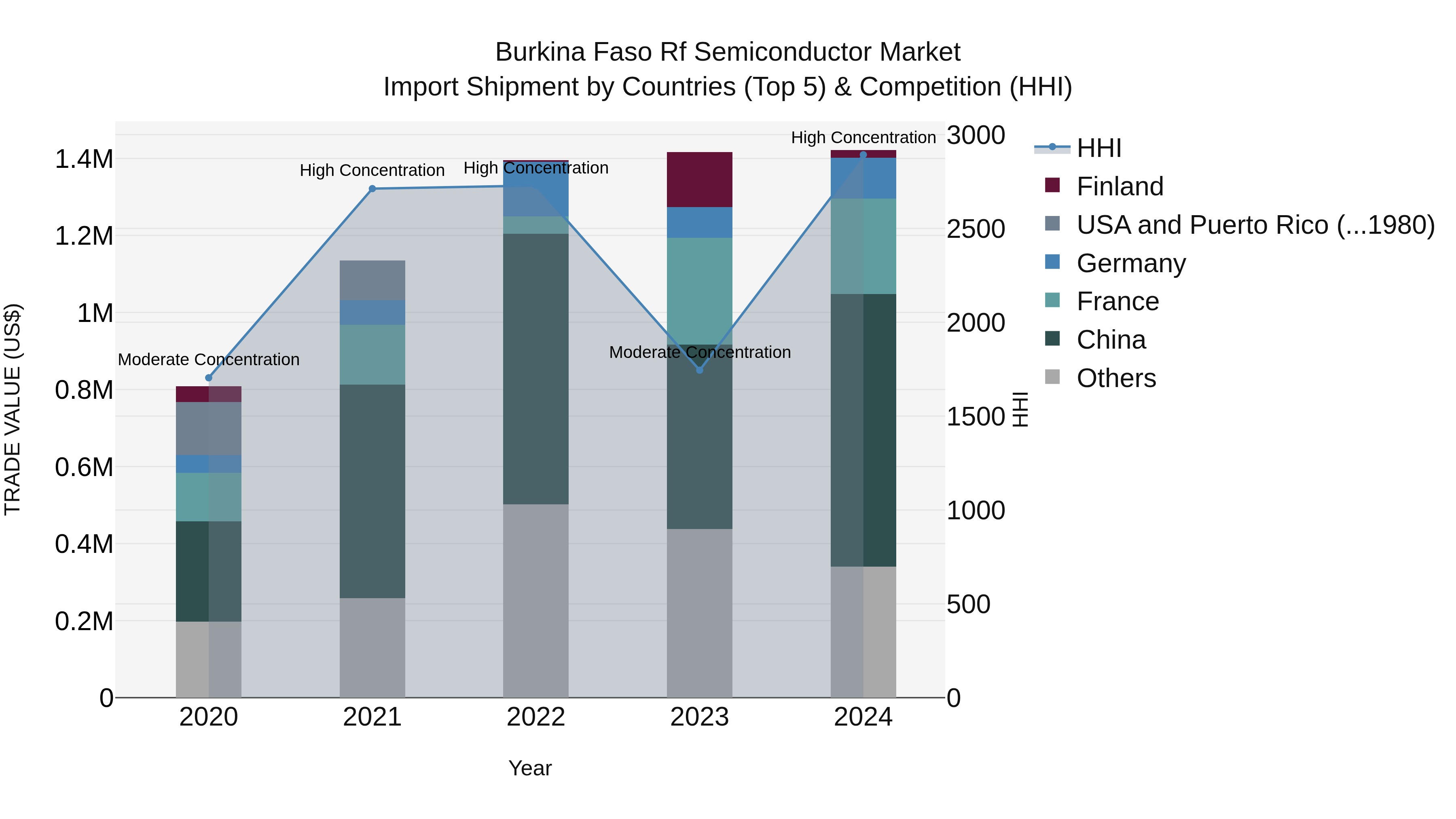 Burkina Faso Rf Semiconductor Market Top 5 Importing Countries and Market Competition (HHI) Analysis
