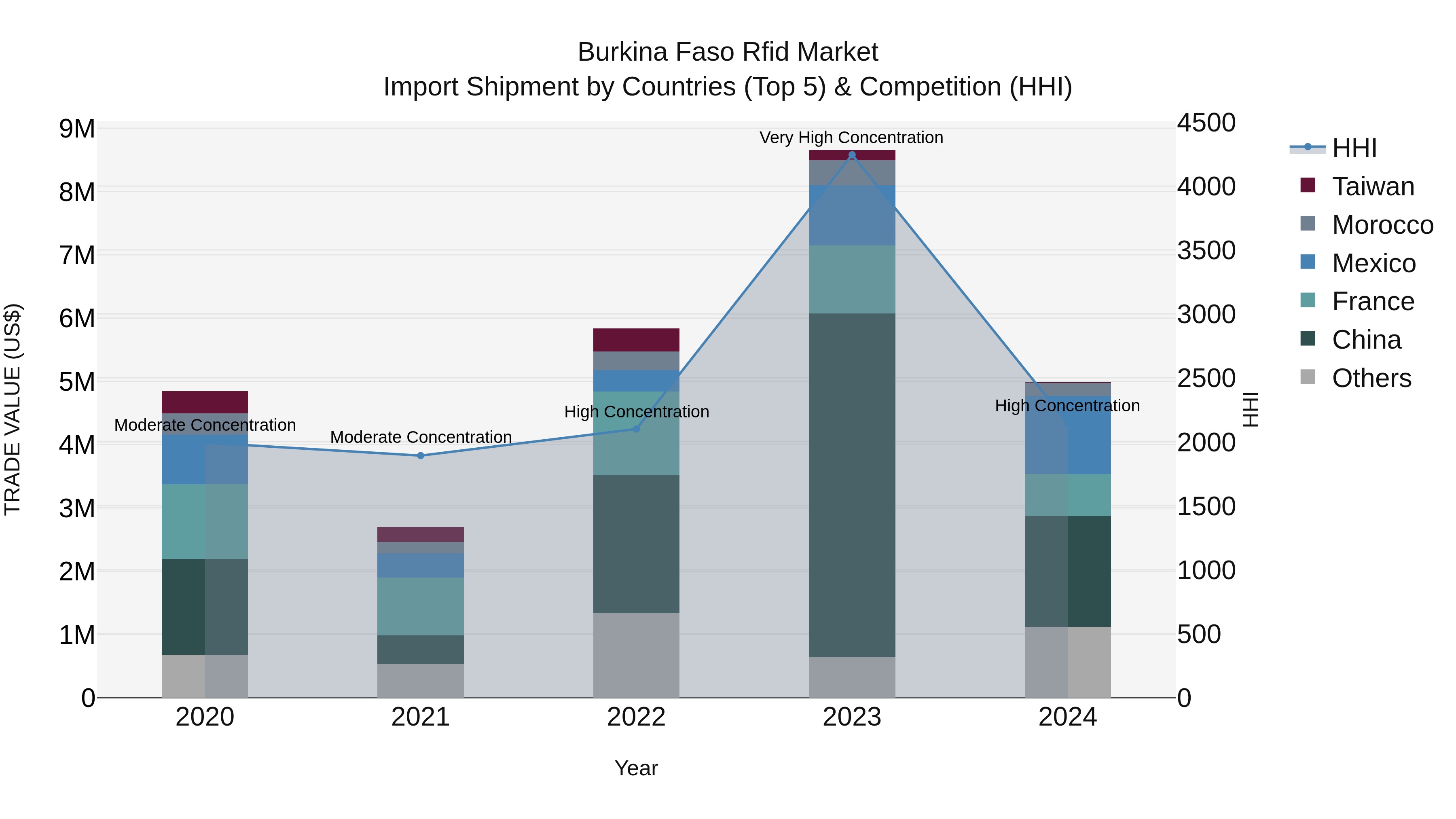 Burkina Faso Rfid Market Top 5 Importing Countries and Market Competition (HHI) Analysis