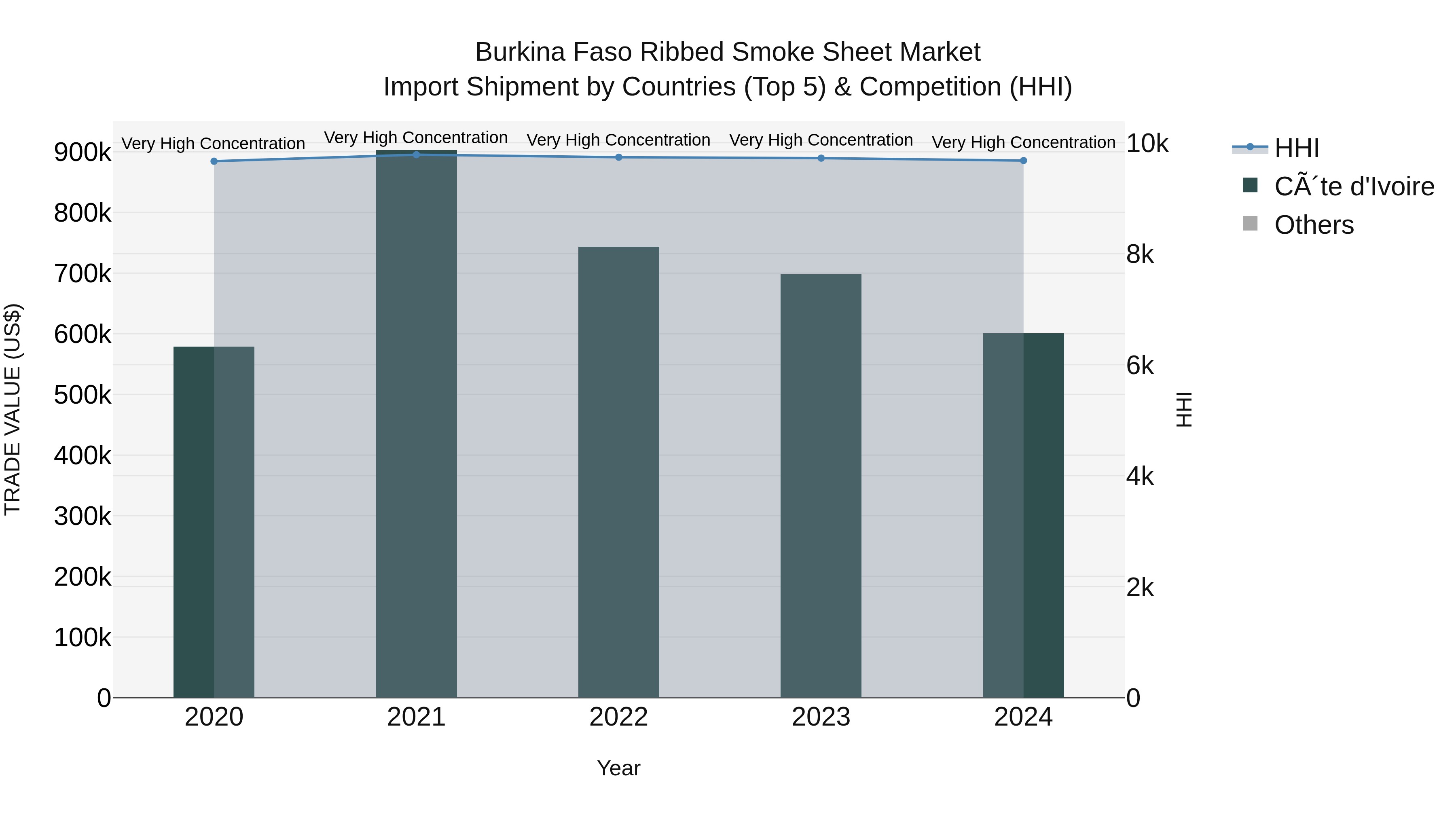 Burkina Faso Ribbed Smoke Sheet Market Top 5 Importing Countries and Market Competition (HHI) Analysis