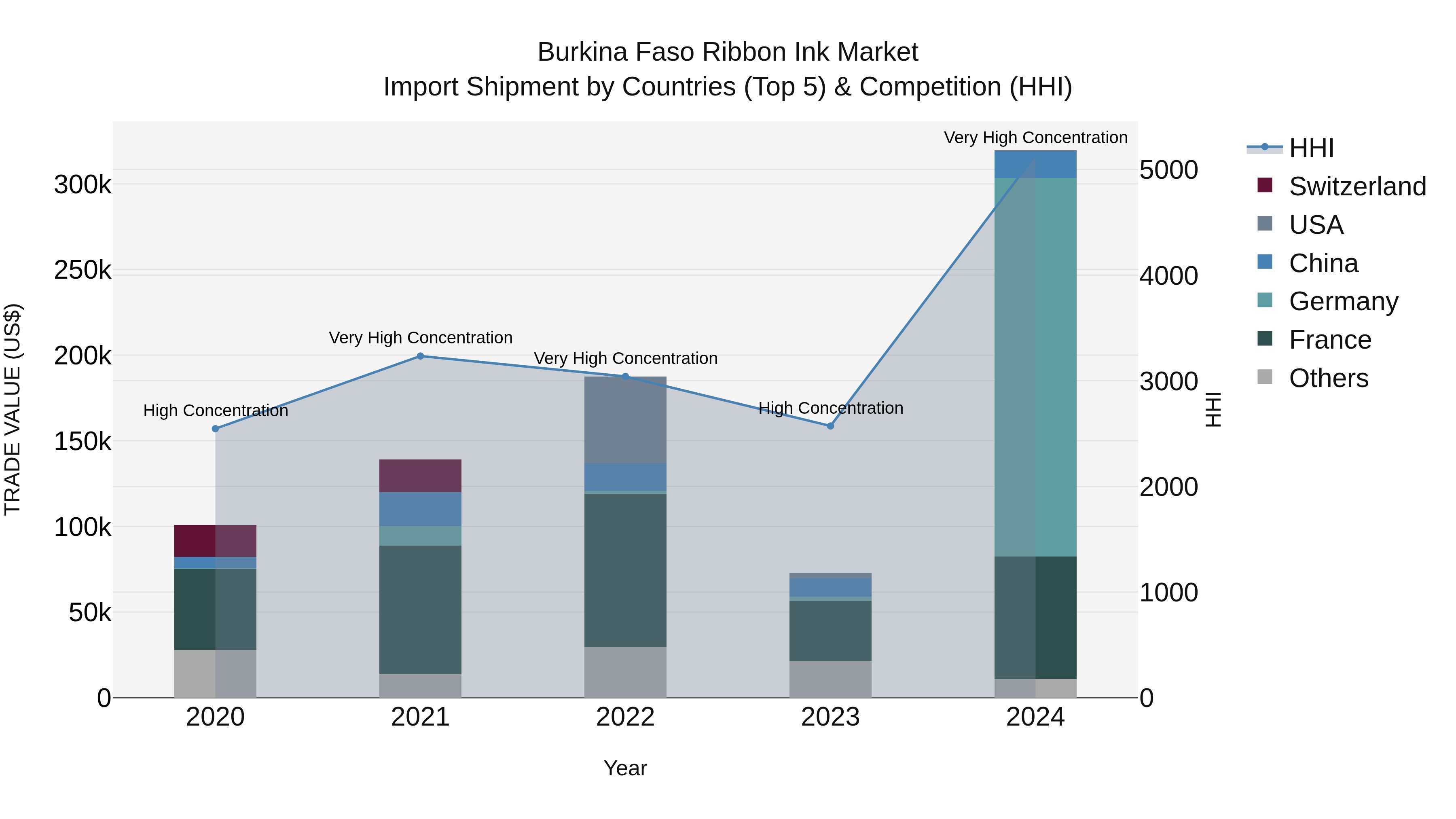 Burkina Faso Ribbon Ink Market Top 5 Importing Countries and Market Competition (HHI) Analysis