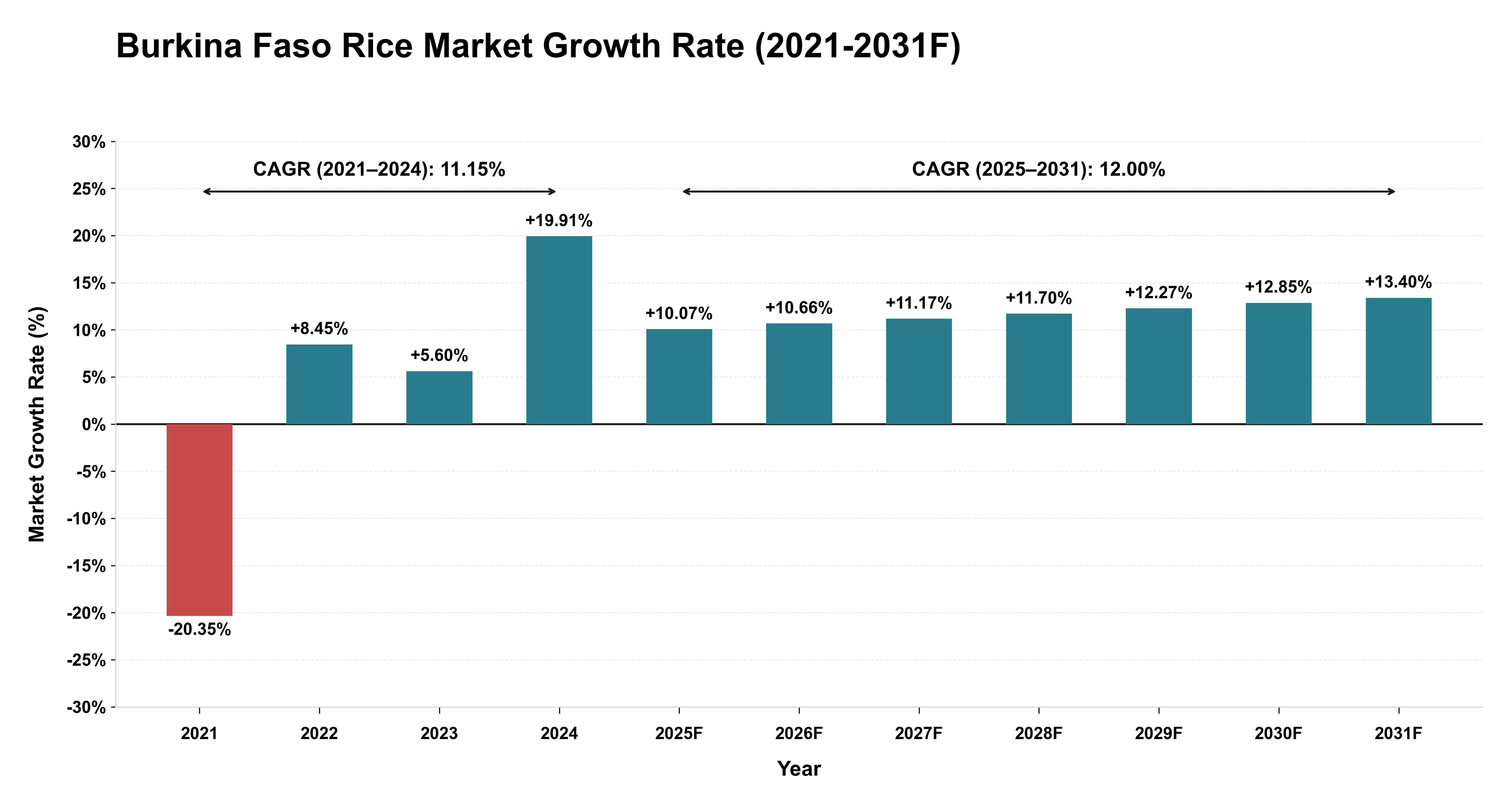 Burkina Faso Rice Market Year-wise Growth Rate (2021-2031F)