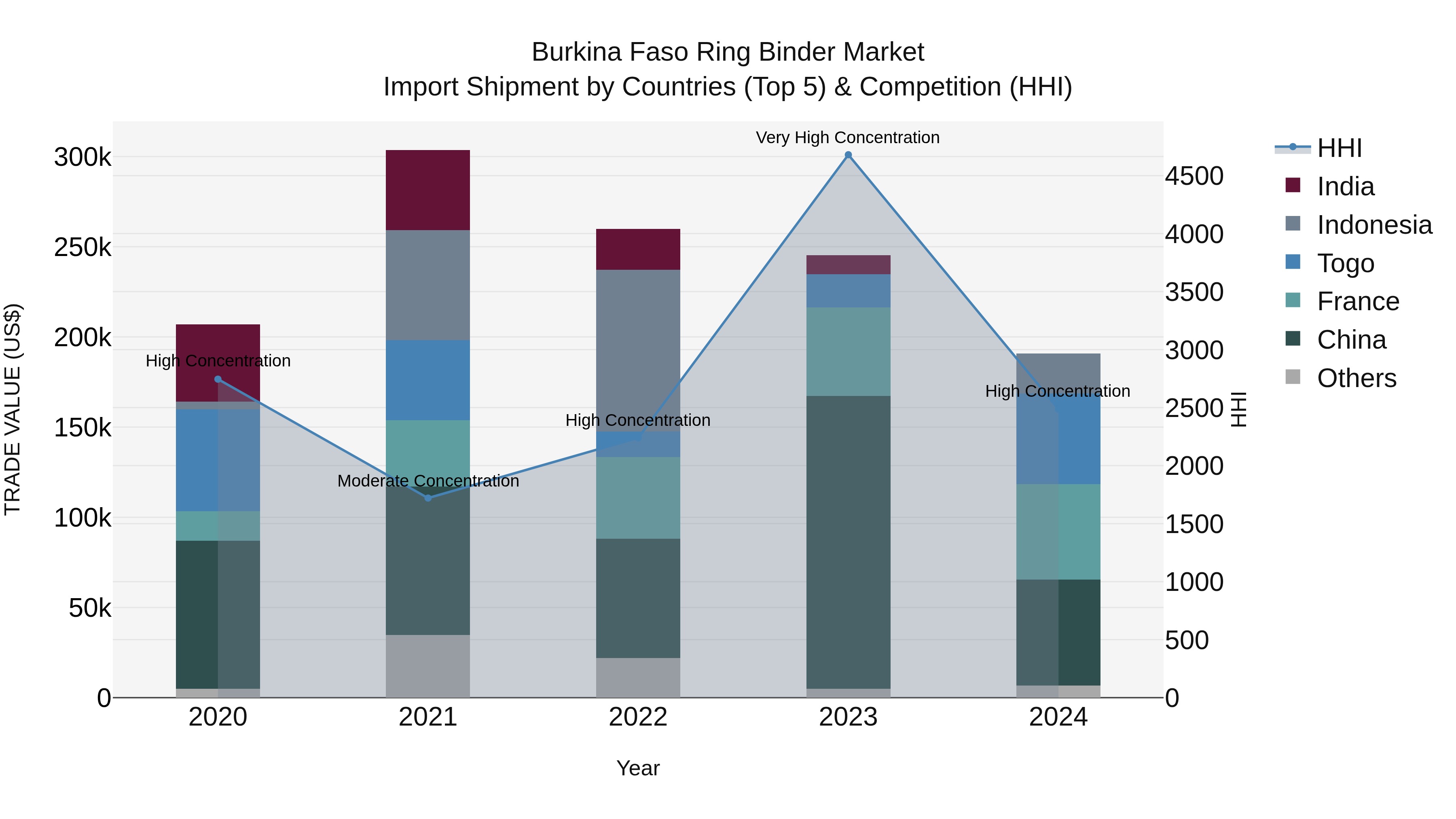 Burkina Faso Ring Binder Market Top 5 Importing Countries and Market Competition (HHI) Analysis