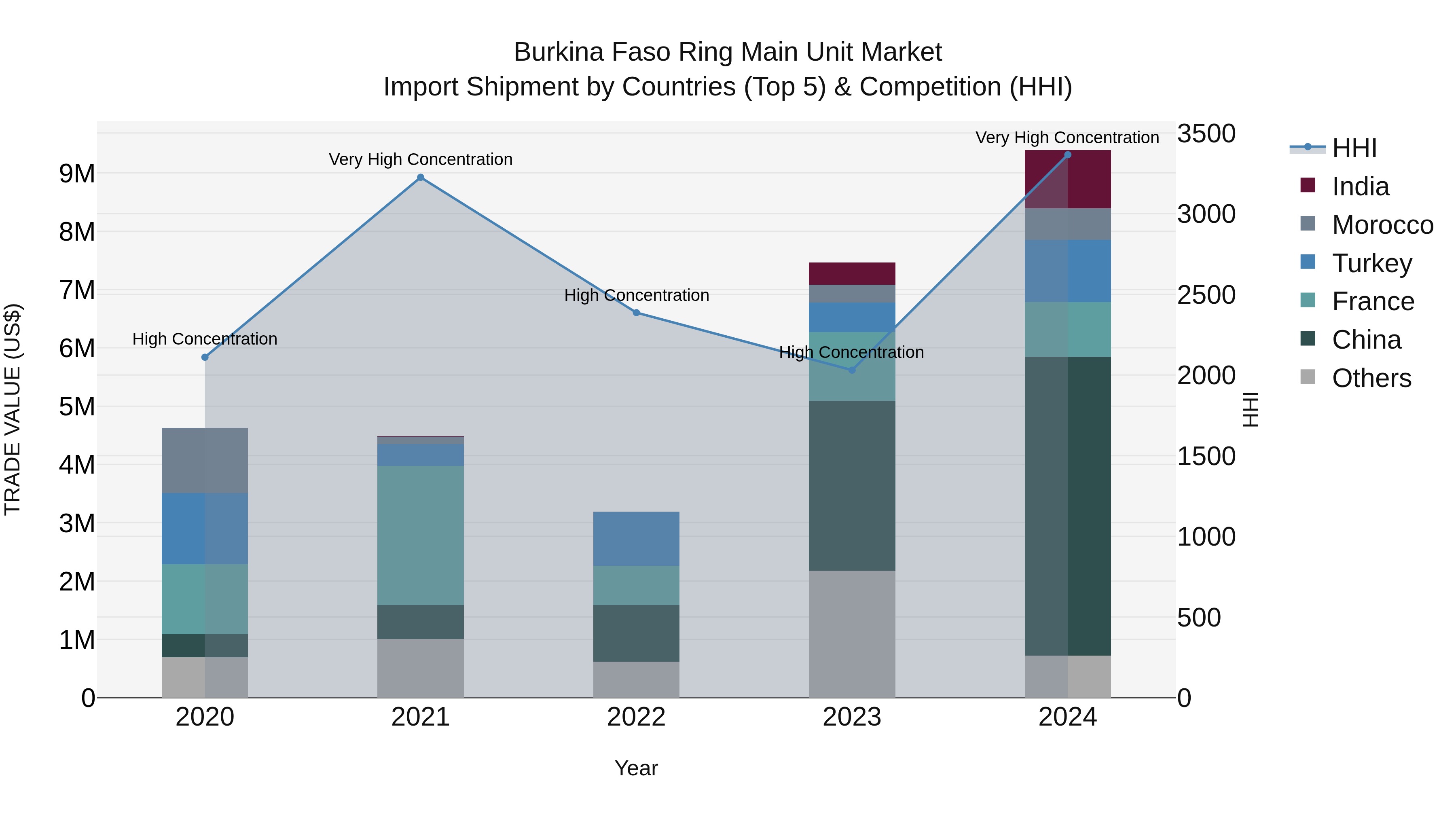 Burkina Faso Ring Main Unit Market Top 5 Importing Countries and Market Competition (HHI) Analysis