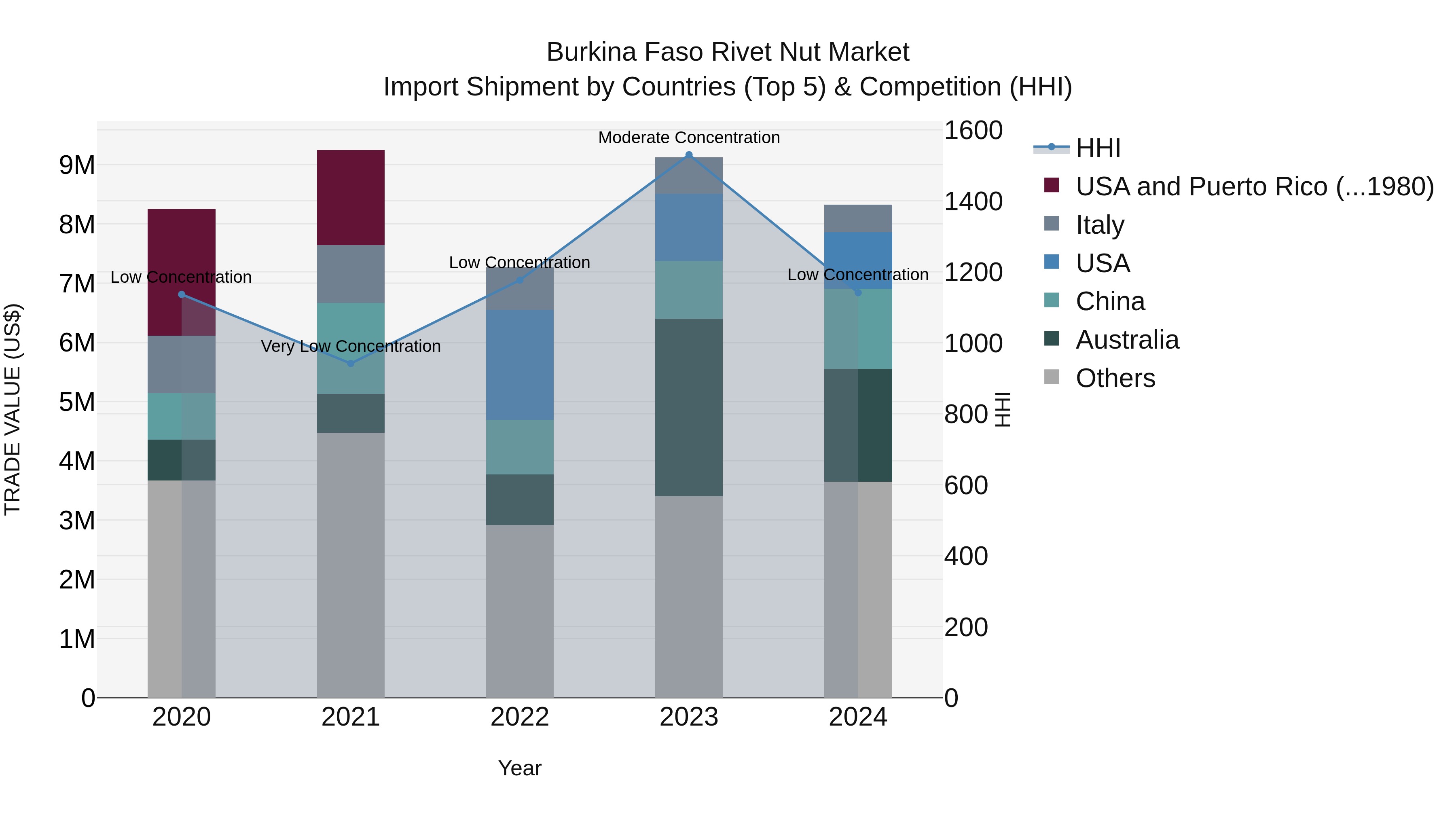 Burkina Faso Rivet Nut Market Top 5 Importing Countries and Market Competition (HHI) Analysis