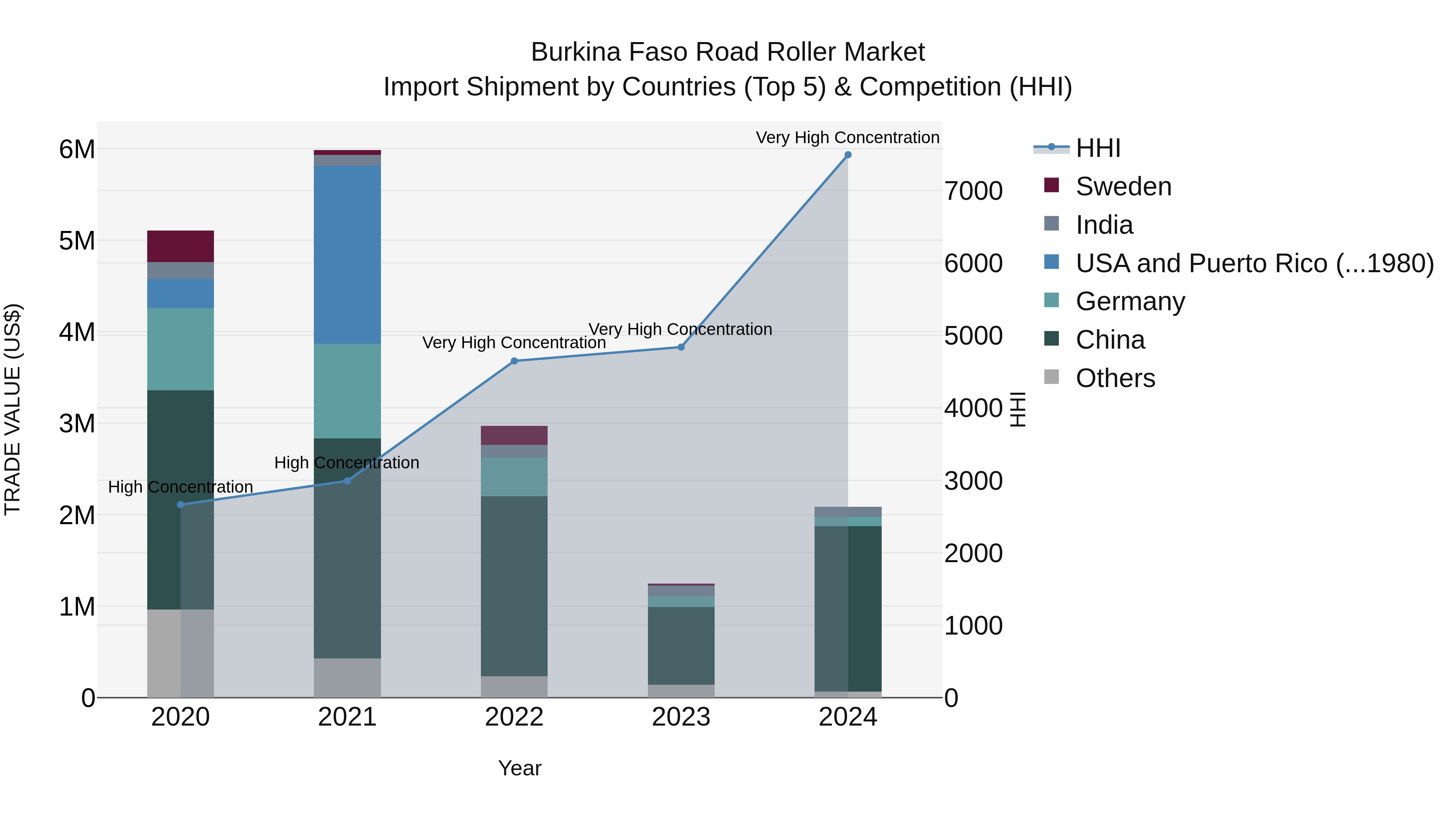 Burkina Faso Road Roller Market Top 5 Importing Countries and Market Competition (HHI) Analysis