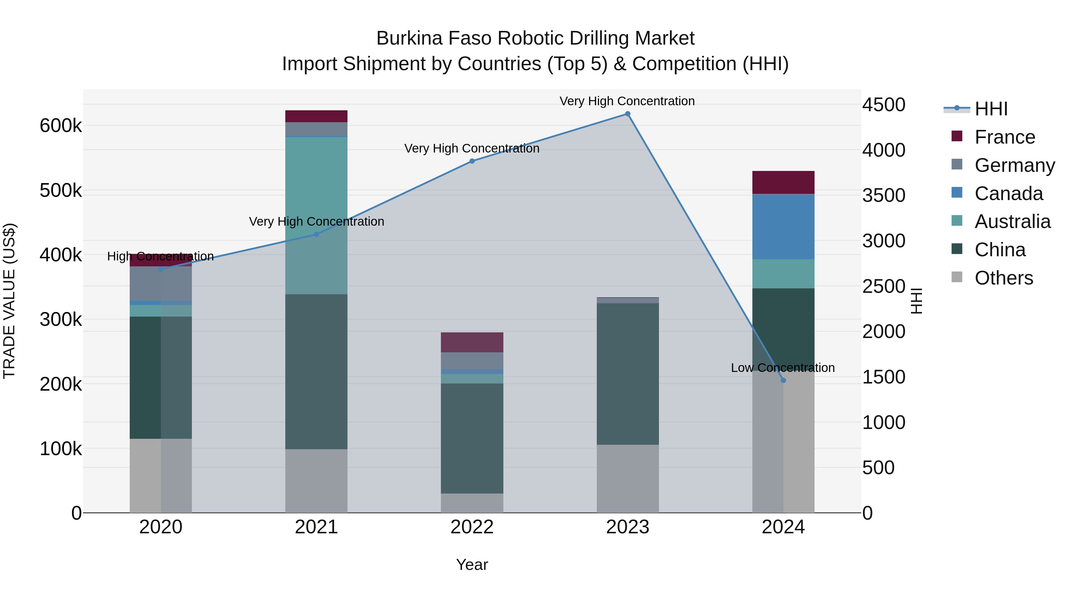 Burkina Faso Robotic Drilling Market Top 5 Importing Countries and Market Competition (HHI) Analysis