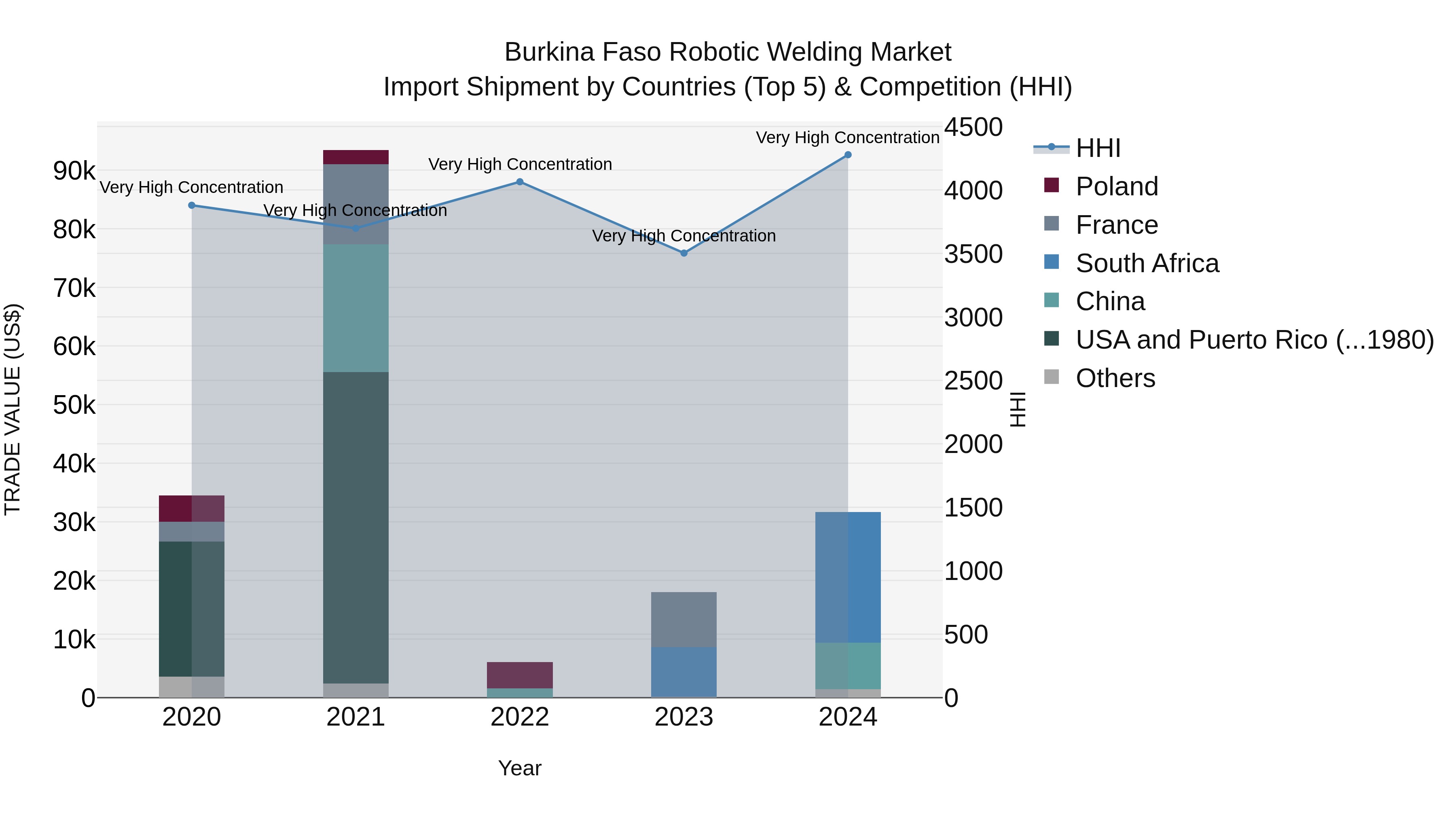 Burkina Faso Robotic Welding Market Top 5 Importing Countries and Market Competition (HHI) Analysis