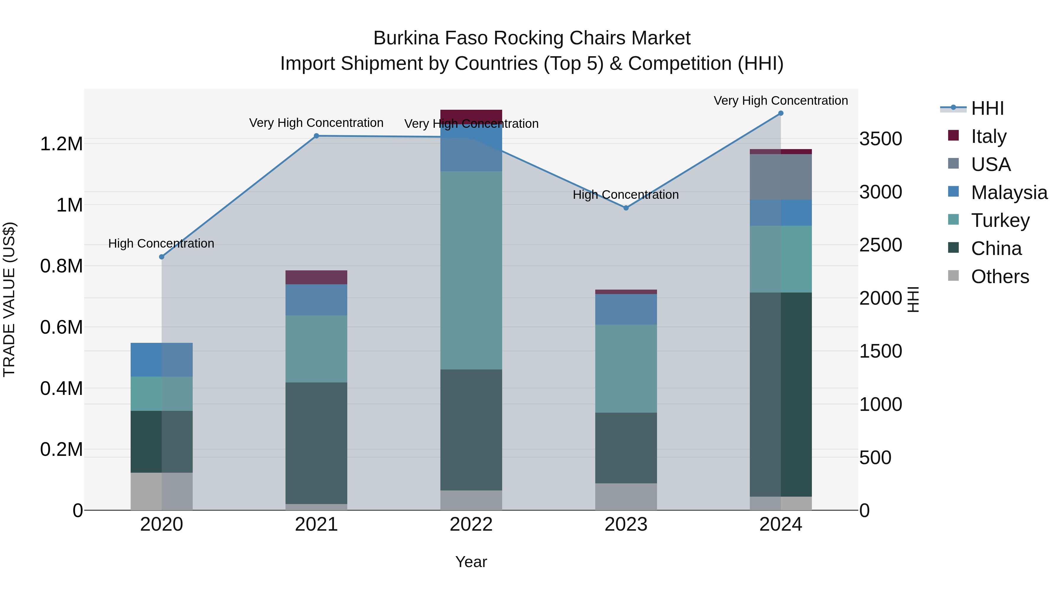 Burkina Faso Rocking Chairs Market Top 5 Importing Countries and Market Competition (HHI) Analysis