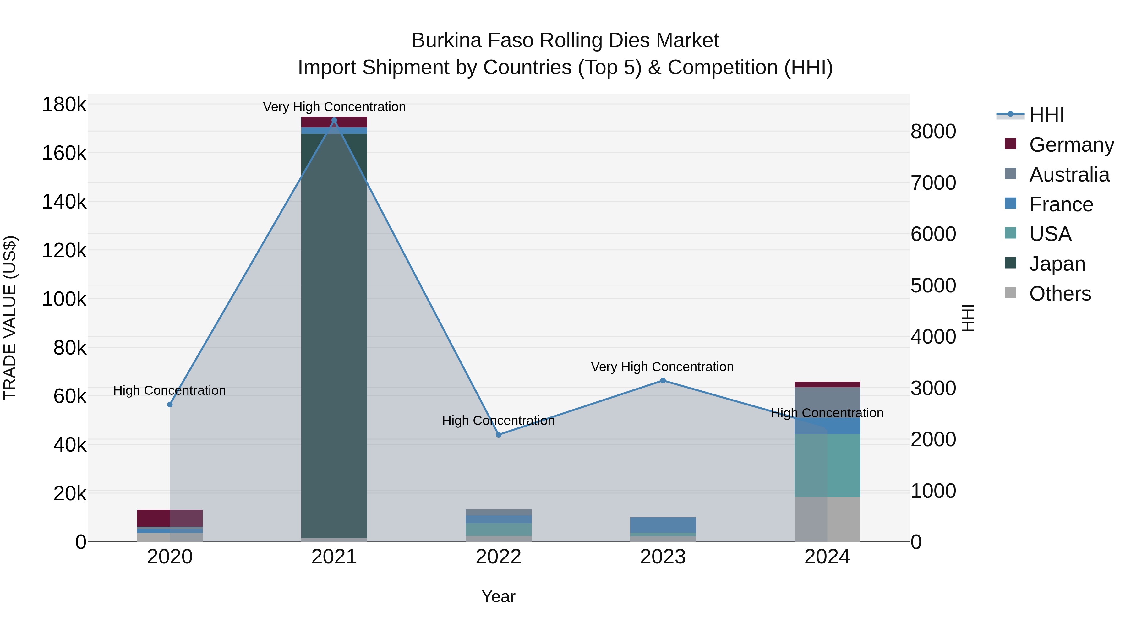 Burkina Faso Rolling Dies Market Top 5 Importing Countries and Market Competition (HHI) Analysis