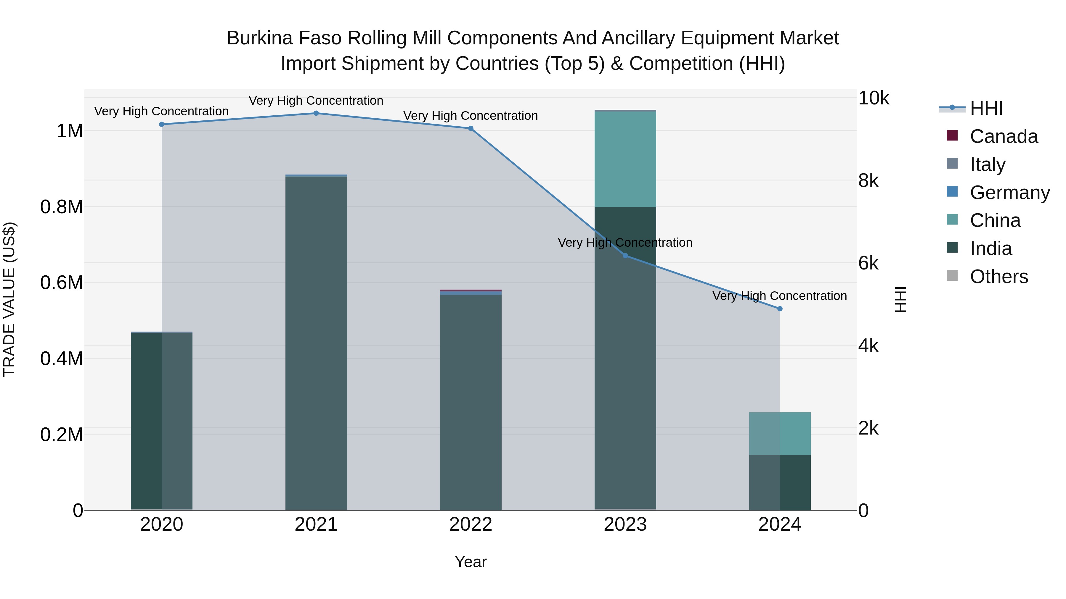 Burkina Faso Rolling Mill Components and Ancillary Equipment Market Top 5 Importing Countries and Market Competition (HHI) Analysis