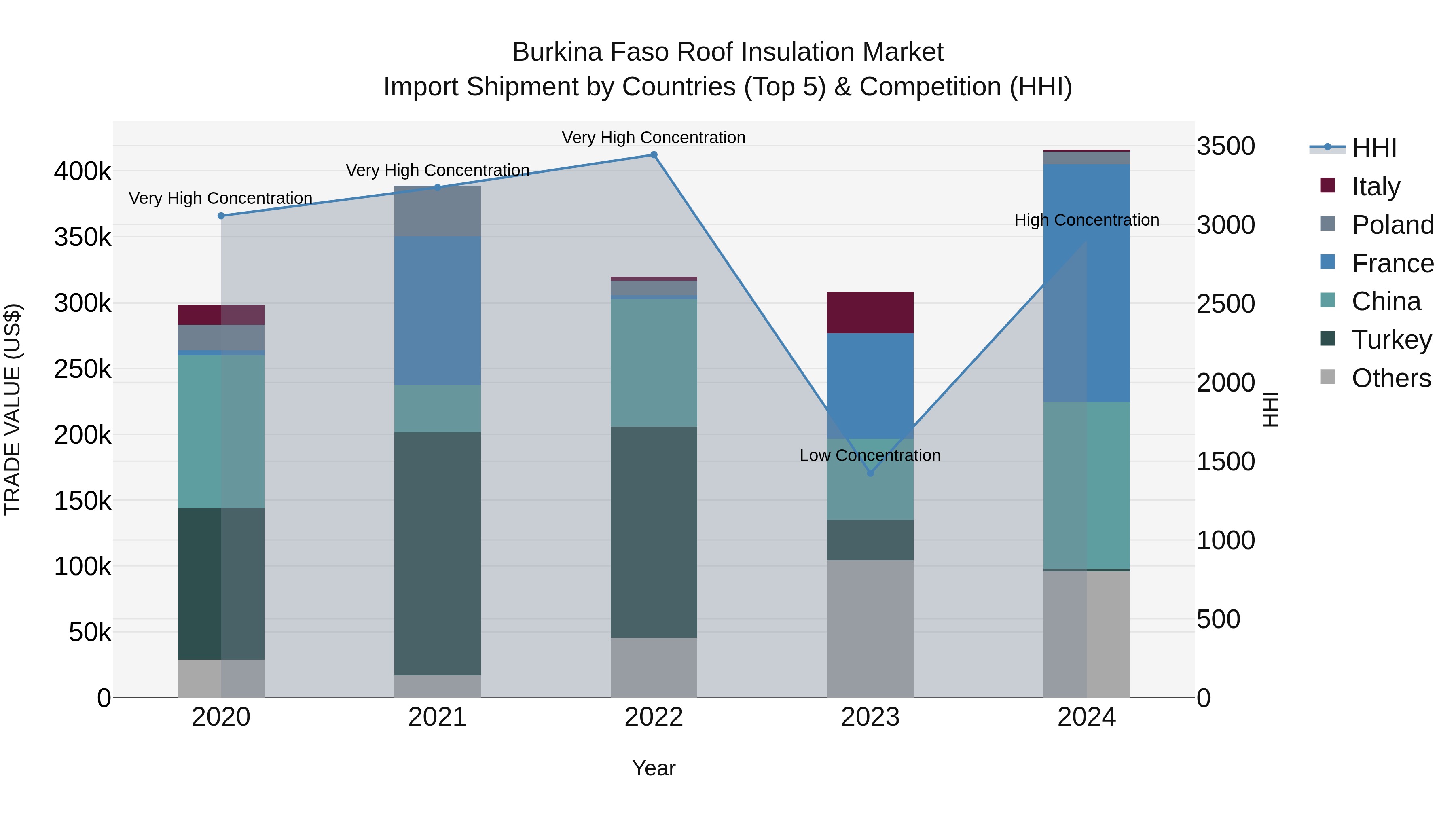 Burkina Faso Roof Insulation Market Top 5 Importing Countries and Market Competition (HHI) Analysis