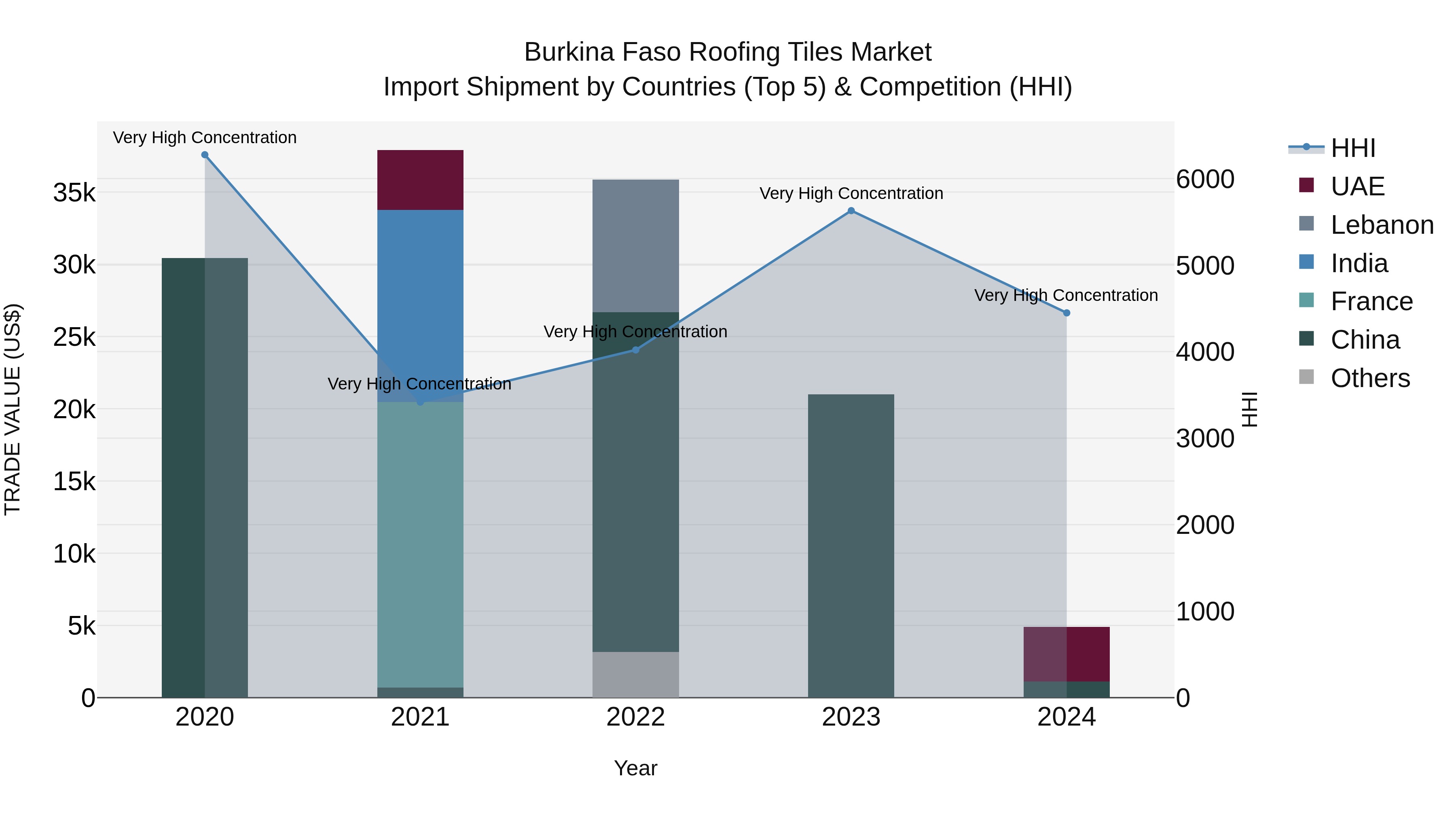 Burkina Faso Roofing Tiles Market Top 5 Importing Countries and Market Competition (HHI) Analysis