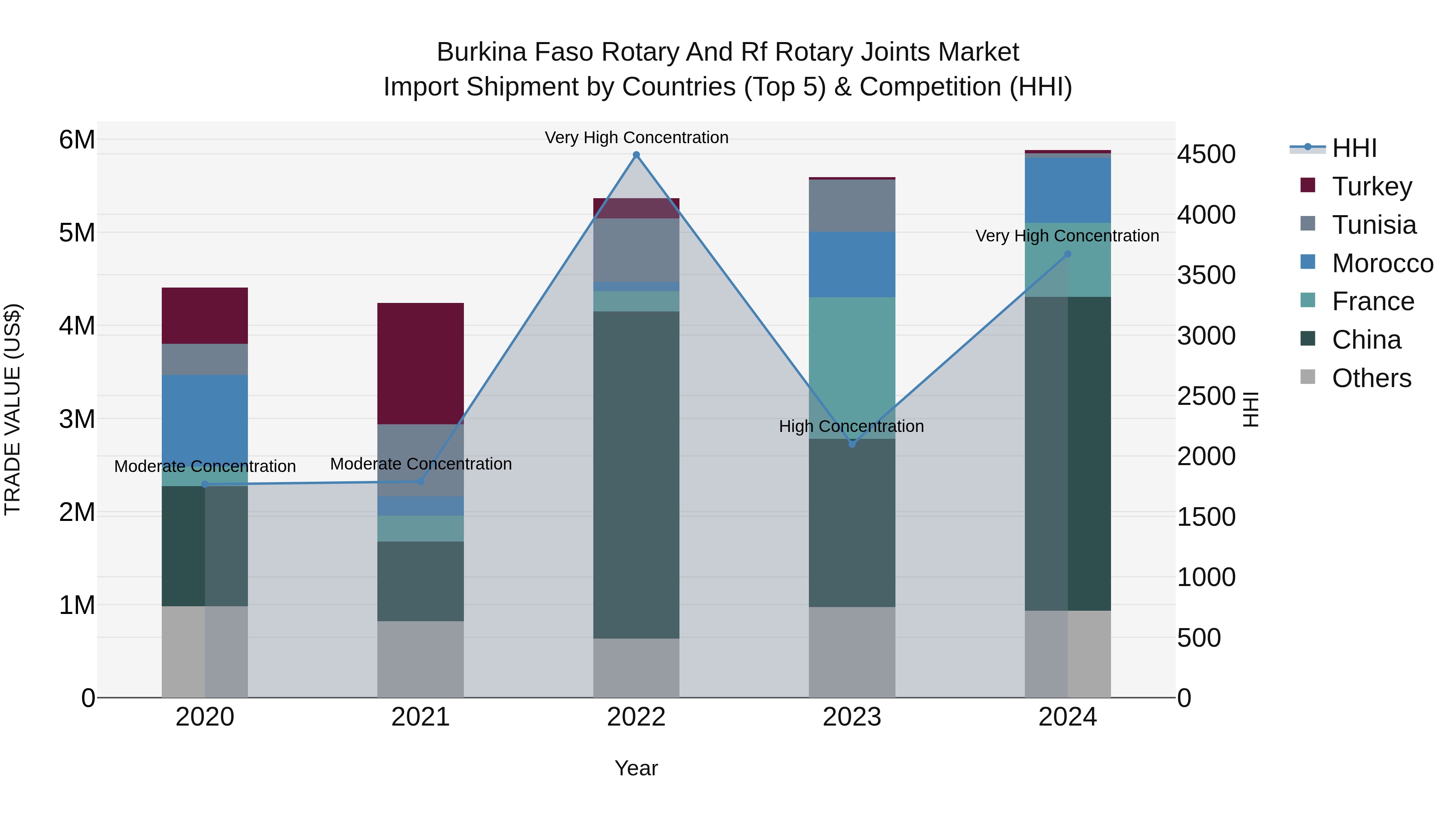 Burkina Faso Rotary and Rf Rotary Joints Market Top 5 Importing Countries and Market Competition (HHI) Analysis