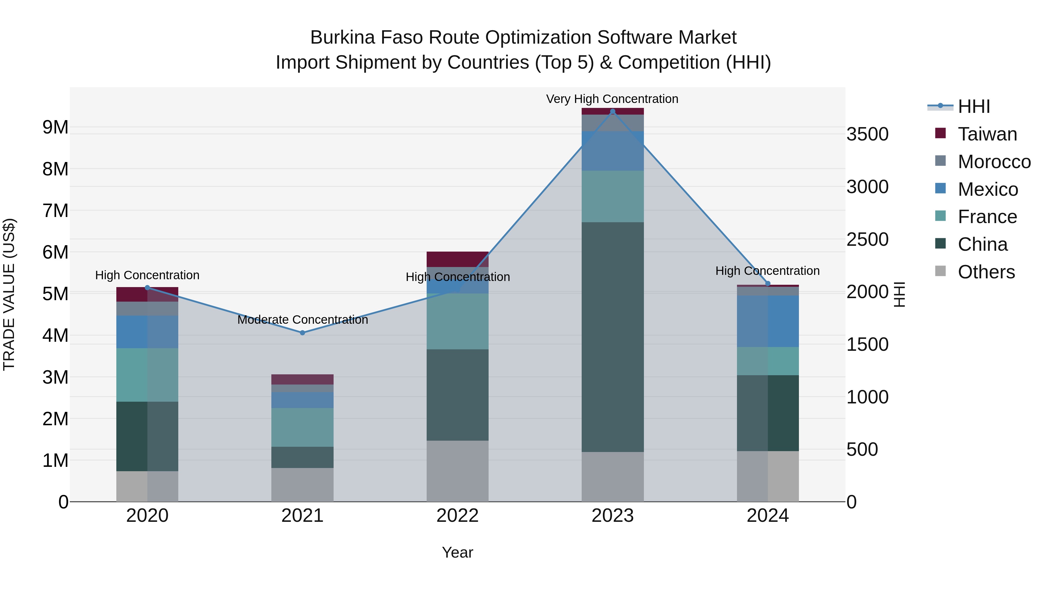 Burkina Faso Route Optimization Software Market Top 5 Importing Countries and Market Competition (HHI) Analysis