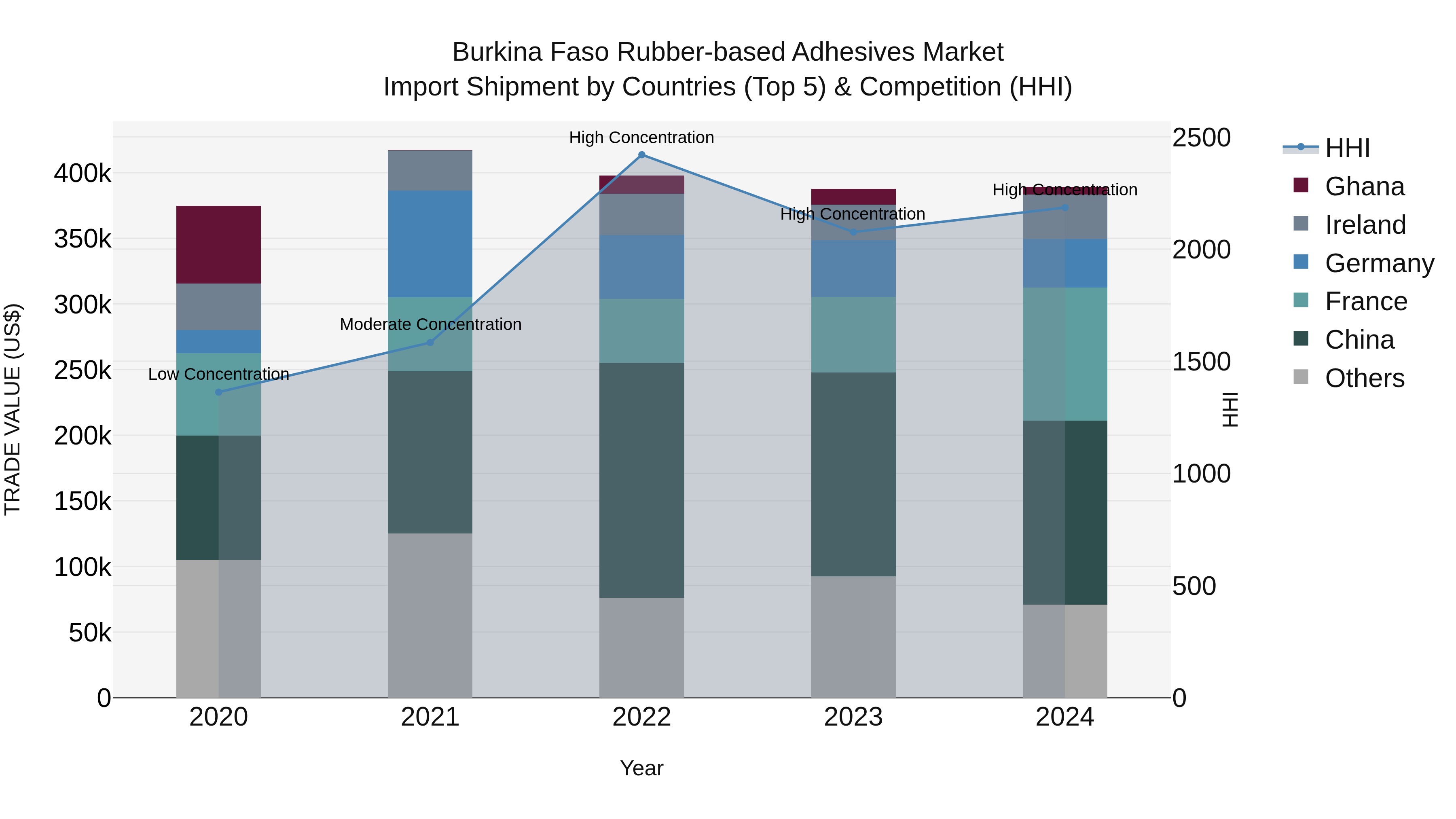 Burkina Faso Rubber-based Adhesives Market Top 5 Importing Countries and Market Competition (HHI) Analysis