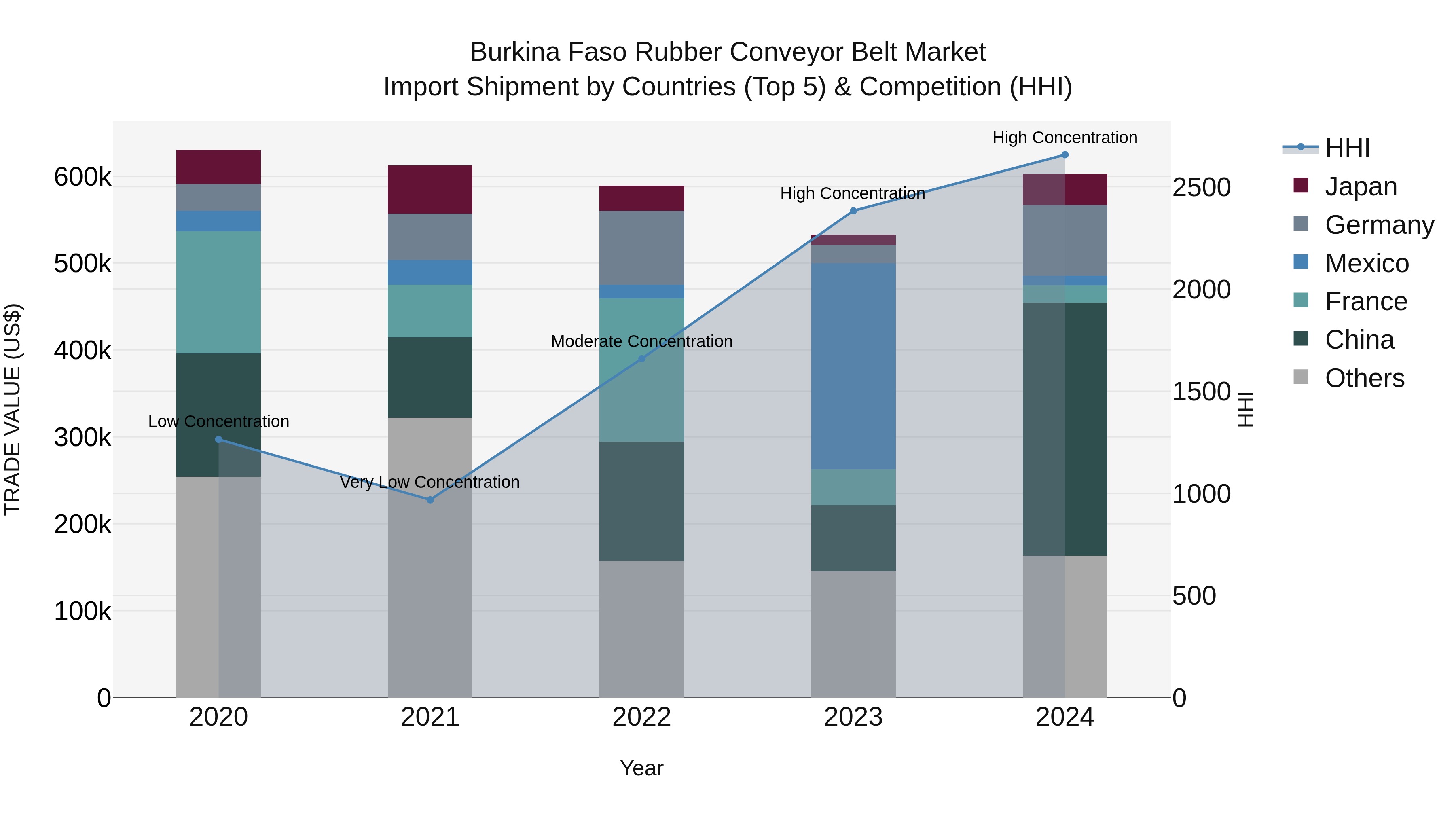Burkina Faso Rubber Conveyor Belt Market Top 5 Importing Countries and Market Competition (HHI) Analysis
