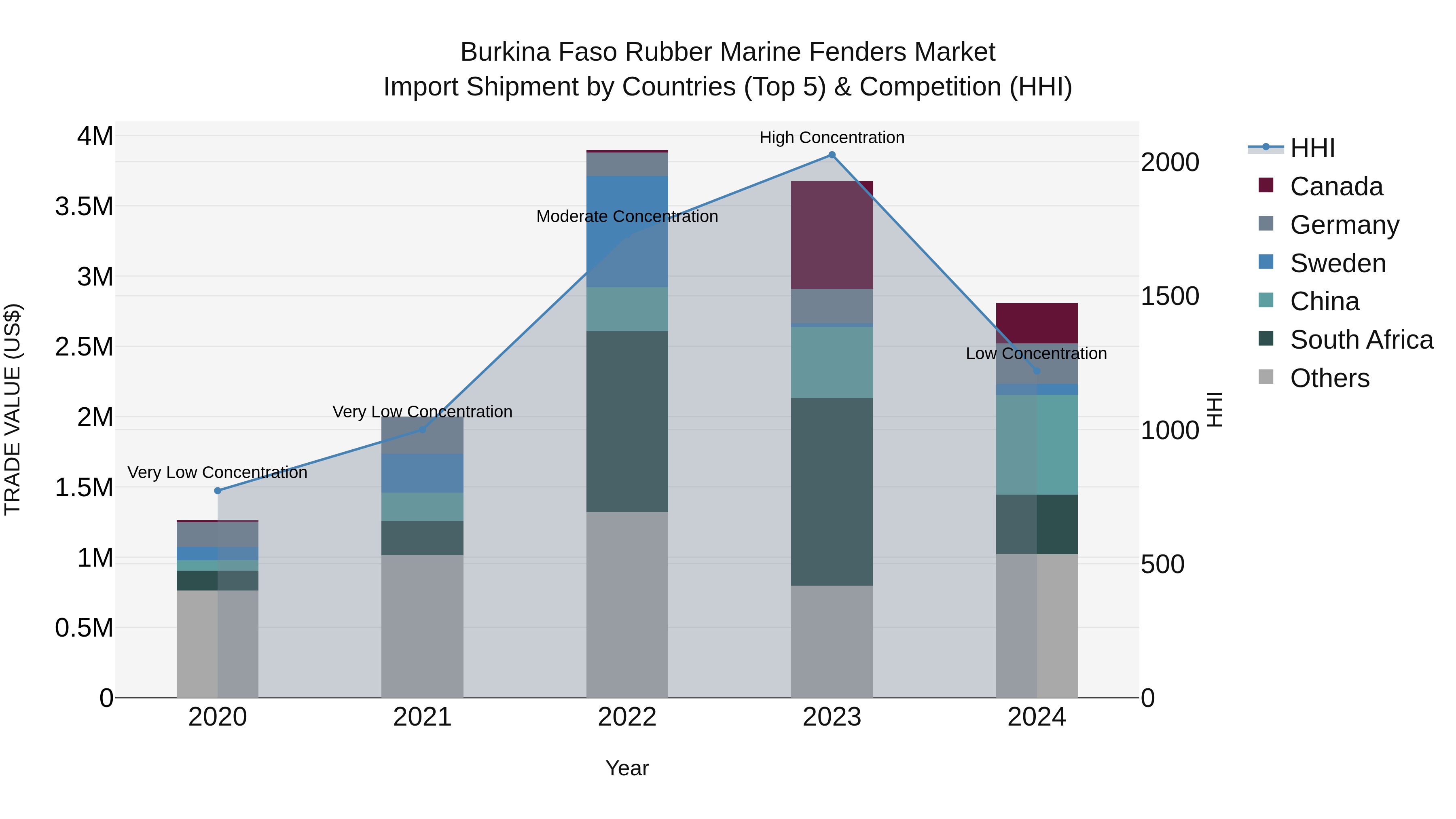 Burkina Faso Rubber Marine Fenders Market Top 5 Importing Countries and Market Competition (HHI) Analysis