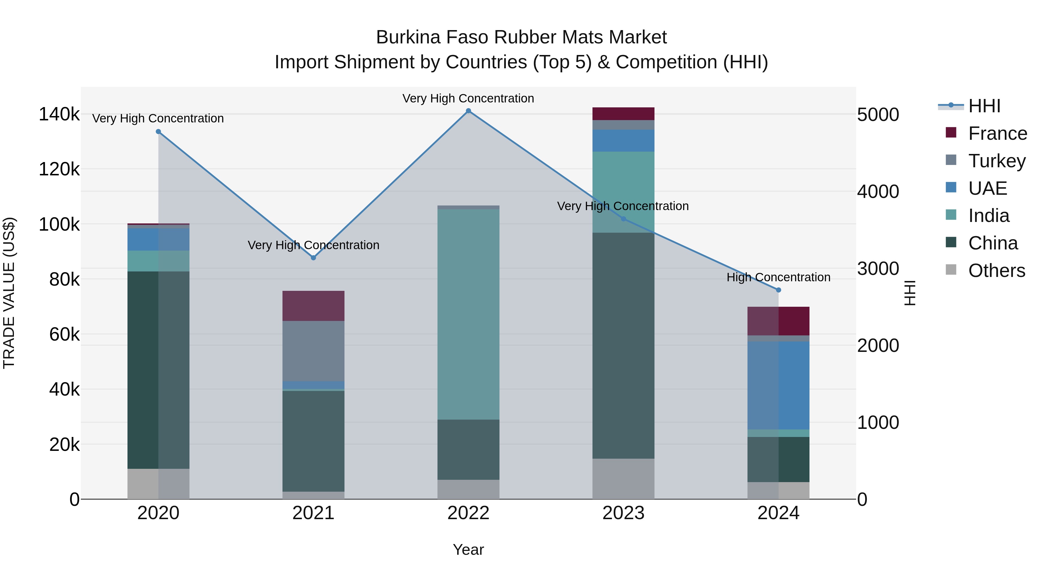 Burkina Faso Rubber Mats Market Top 5 Importing Countries and Market Competition (HHI) Analysis