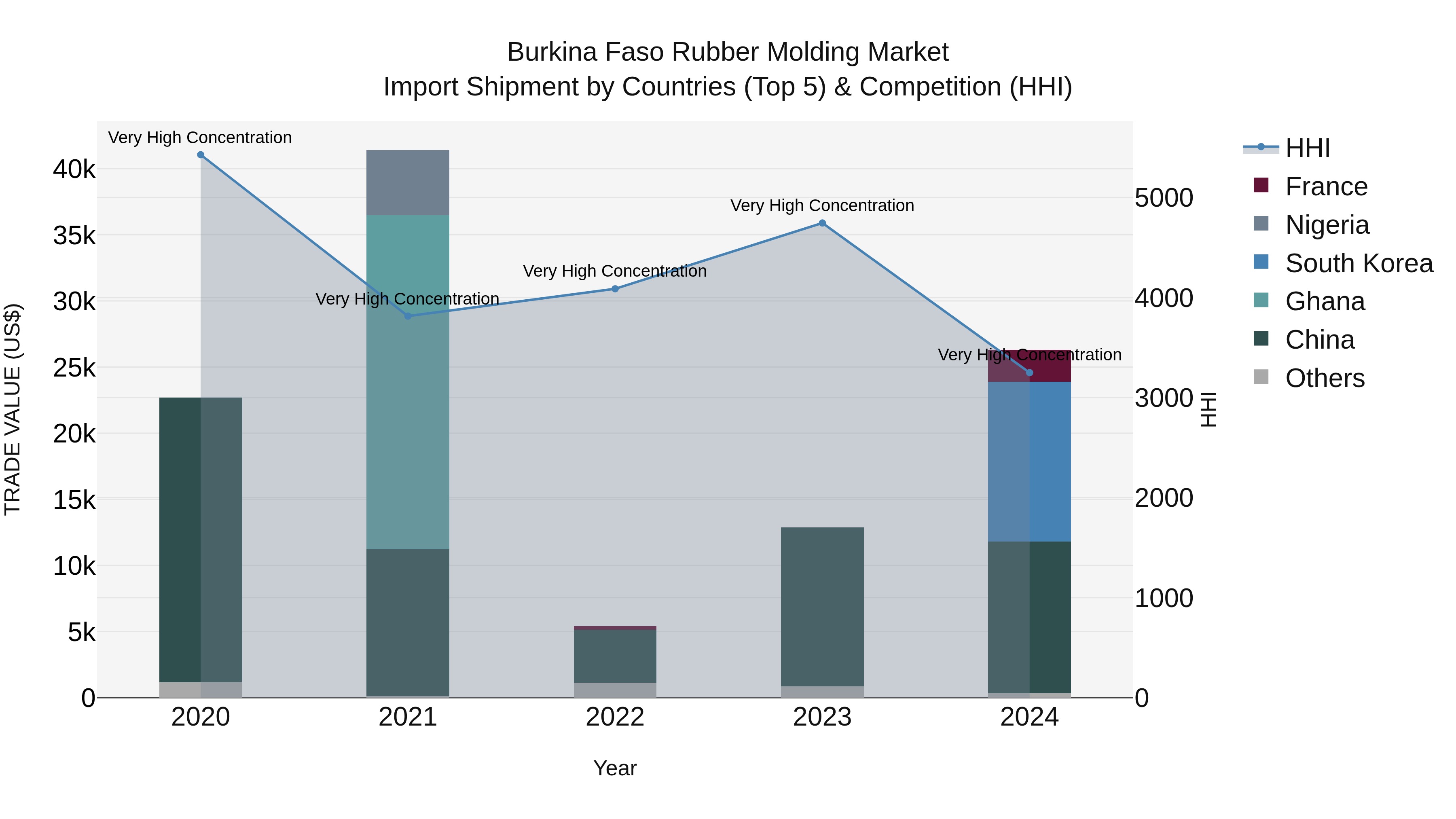 Burkina Faso Rubber Molding Market Top 5 Importing Countries and Market Competition (HHI) Analysis