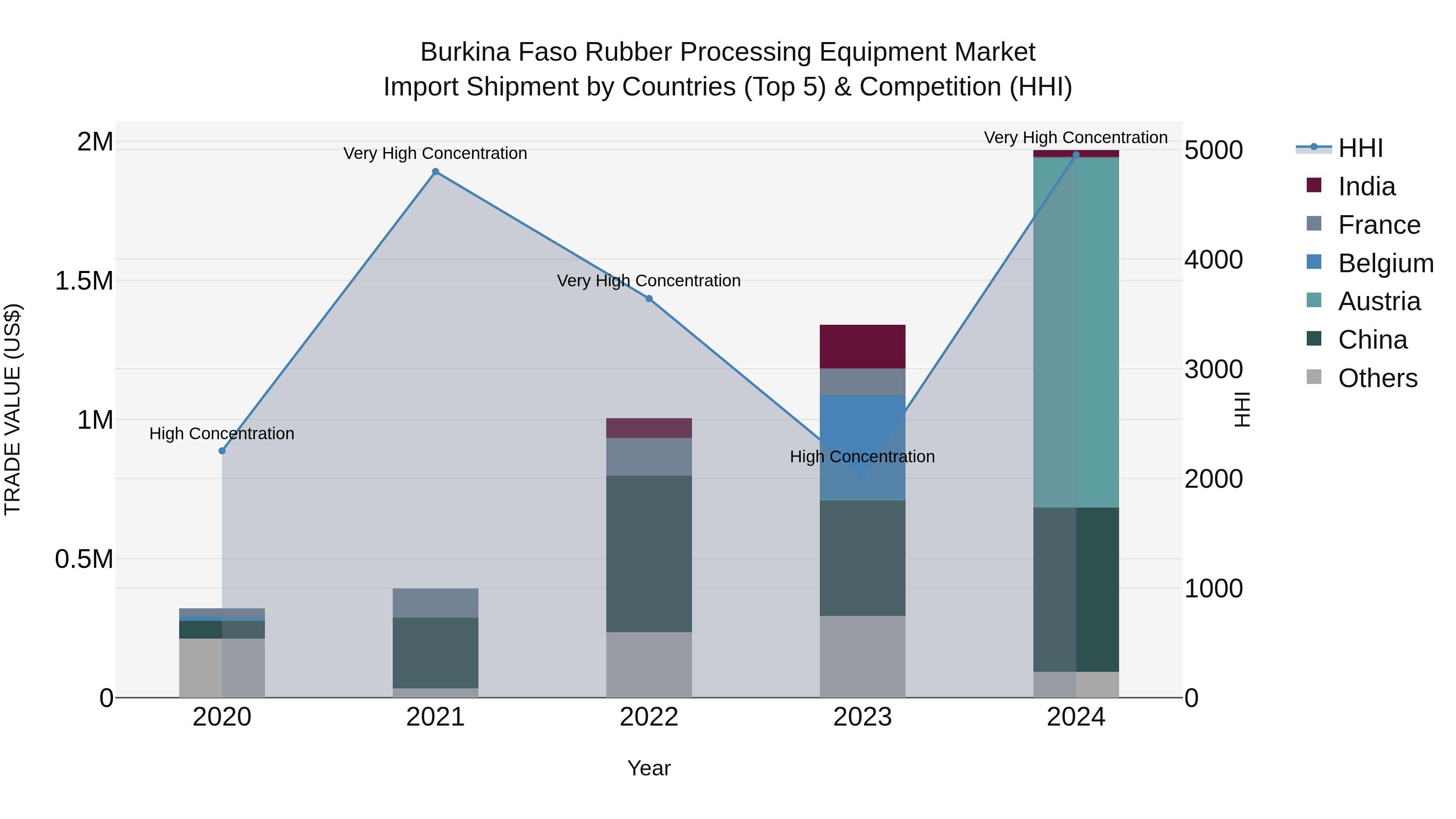 Burkina Faso Rubber Processing Equipment Market Top 5 Importing Countries and Market Competition (HHI) Analysis