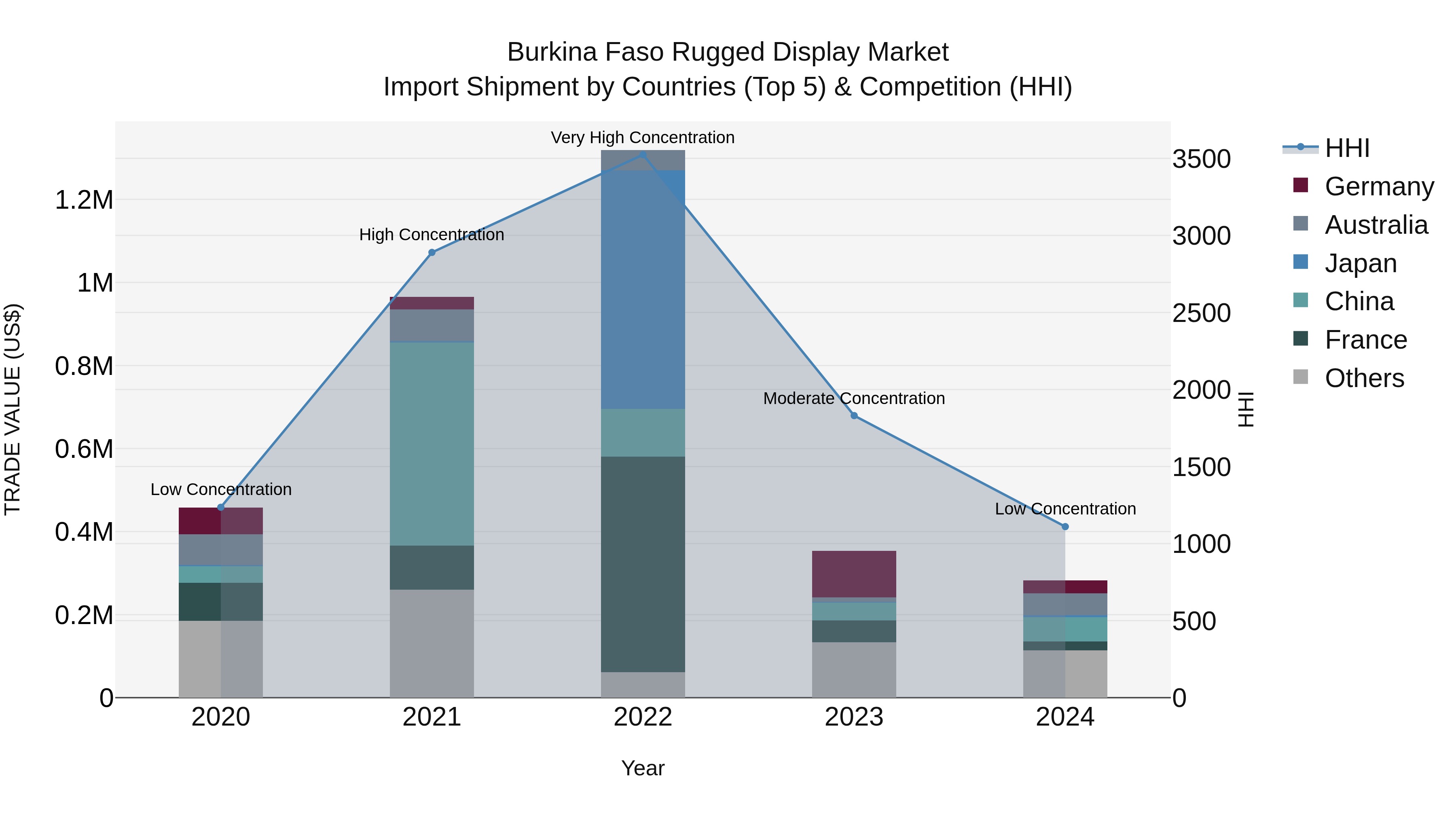 Burkina Faso Rugged Display Market Top 5 Importing Countries and Market Competition (HHI) Analysis