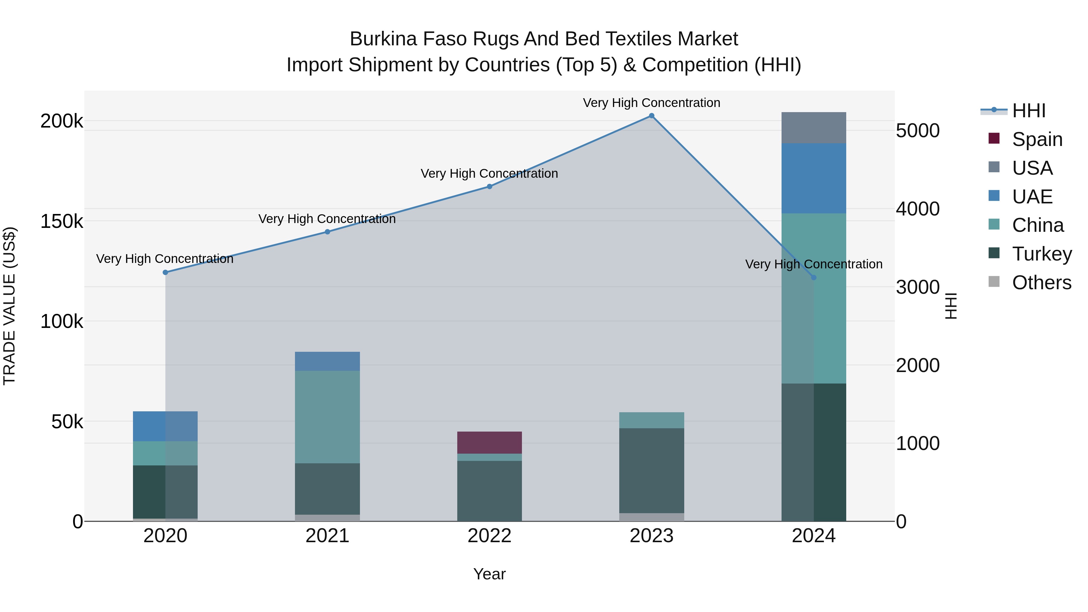 Burkina Faso Rugs and Bed Textiles Market Top 5 Importing Countries and Market Competition (HHI) Analysis