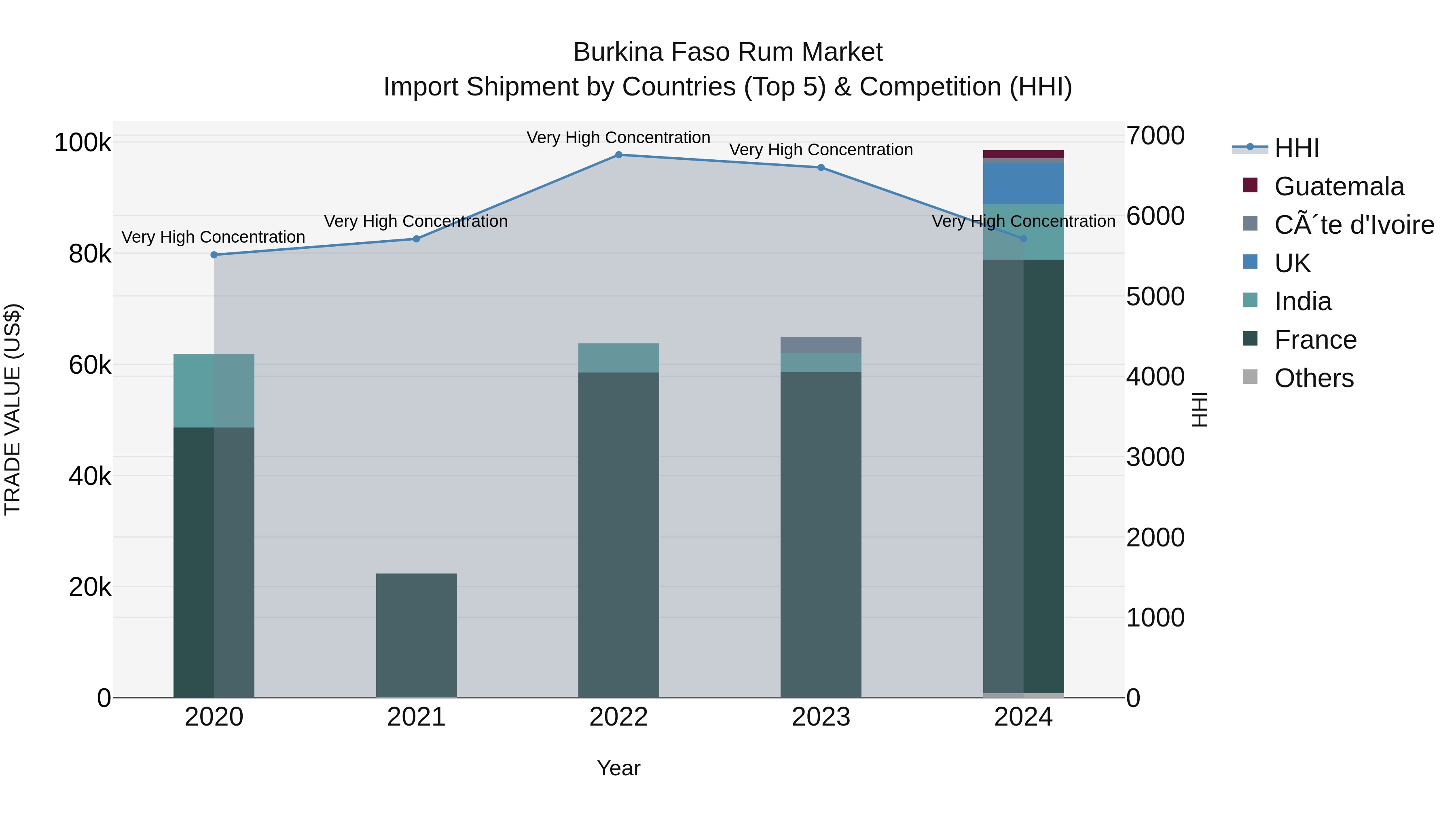 Burkina Faso Rum Market Top 5 Importing Countries and Market Competition (HHI) Analysis