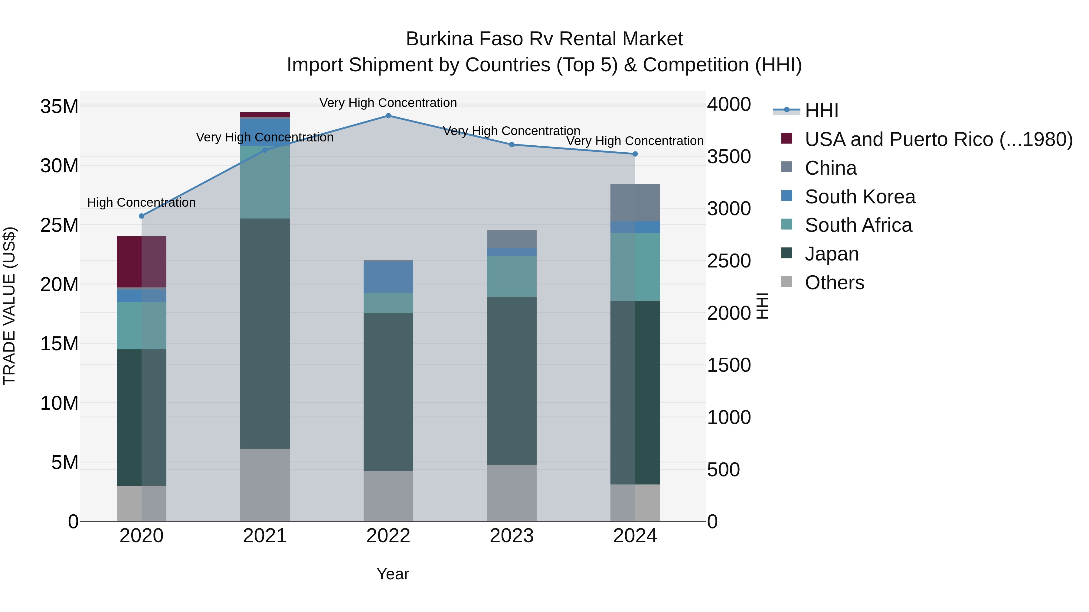 Burkina Faso Rv Rental Market Top 5 Importing Countries and Market Competition (HHI) Analysis