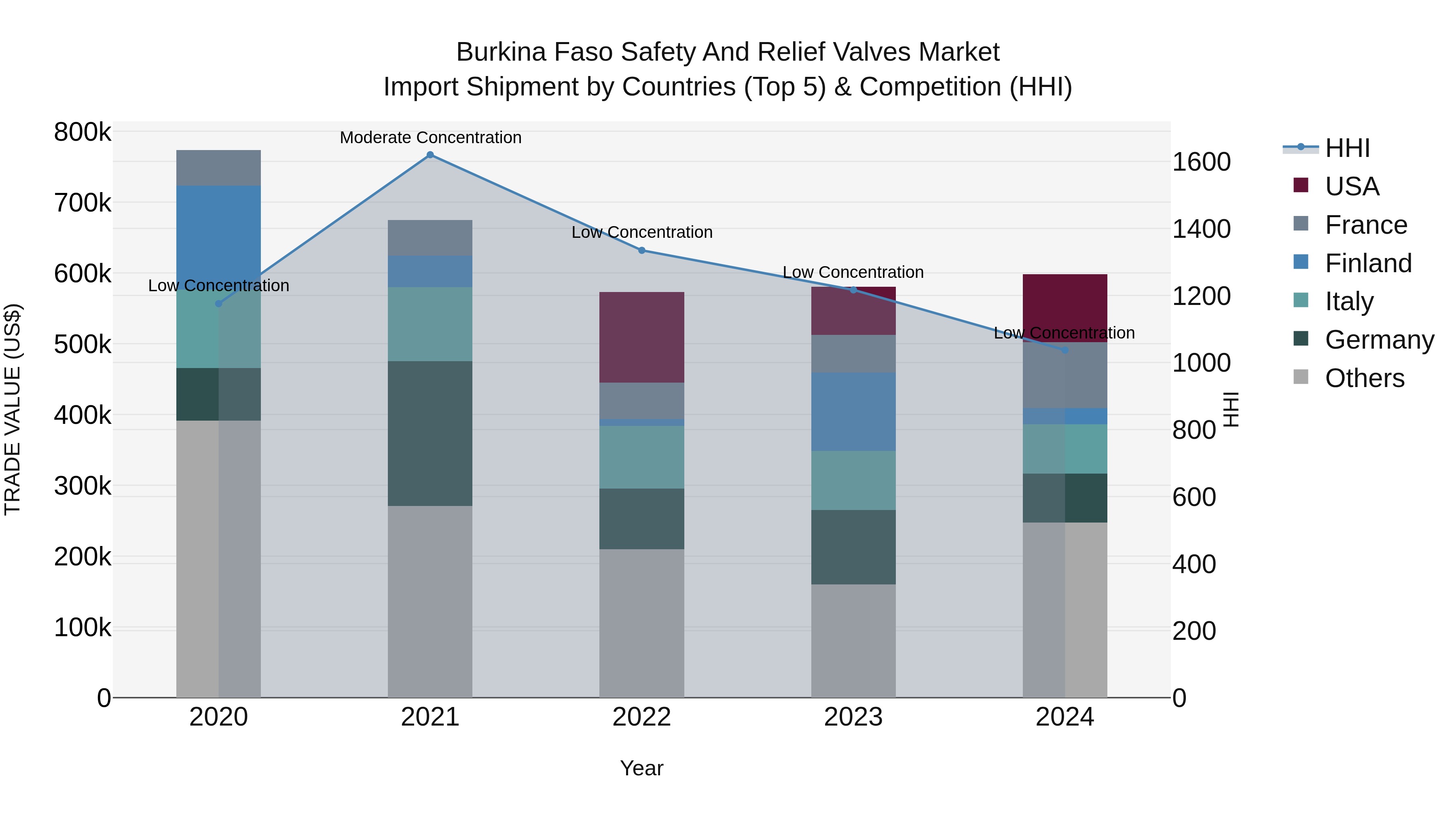 Burkina Faso Safety and Relief Valves Market Top 5 Importing Countries and Market Competition (HHI) Analysis